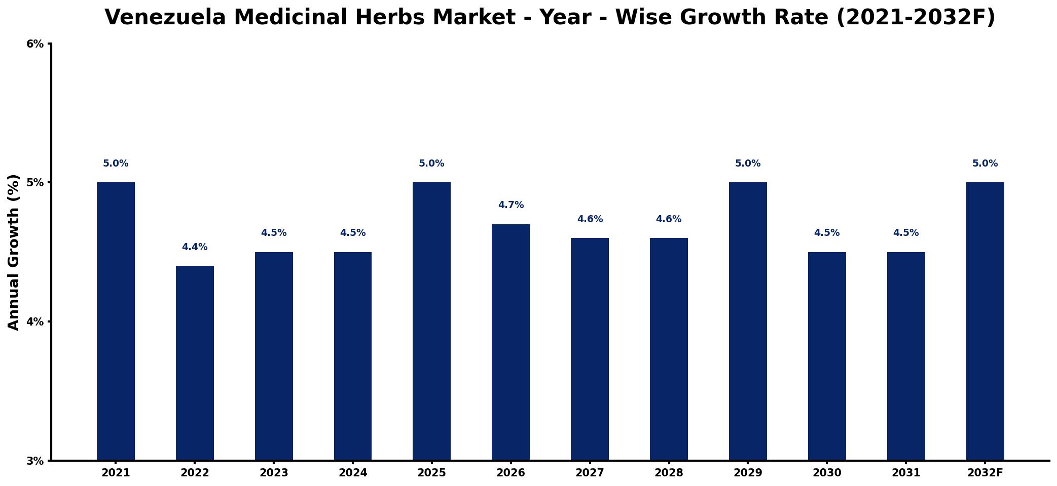 Venezuela Medicinal Herbs Market Year-wise Growth Rate and Key Drivers