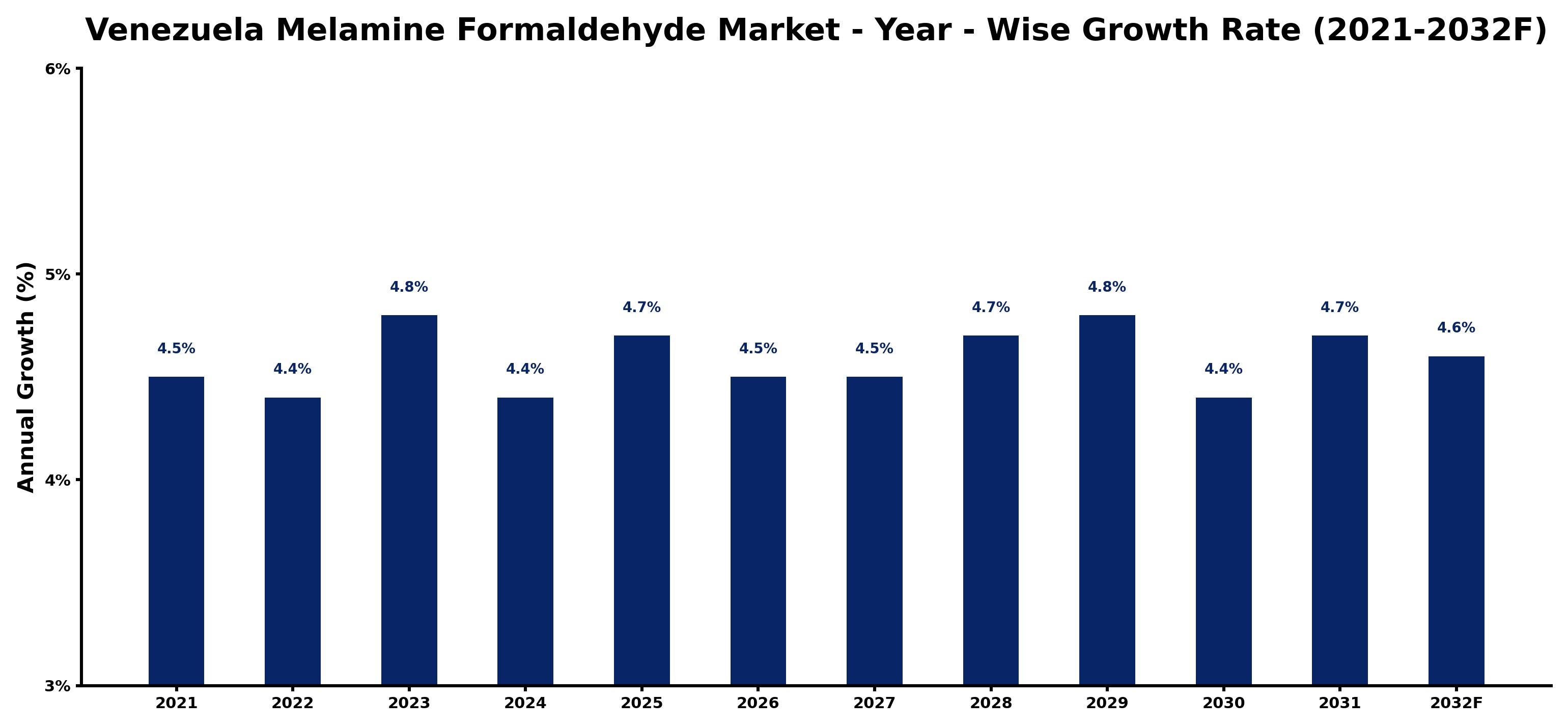 Venezuela Melamine Formaldehyde Market Year-wise Growth Rate and Key Drivers