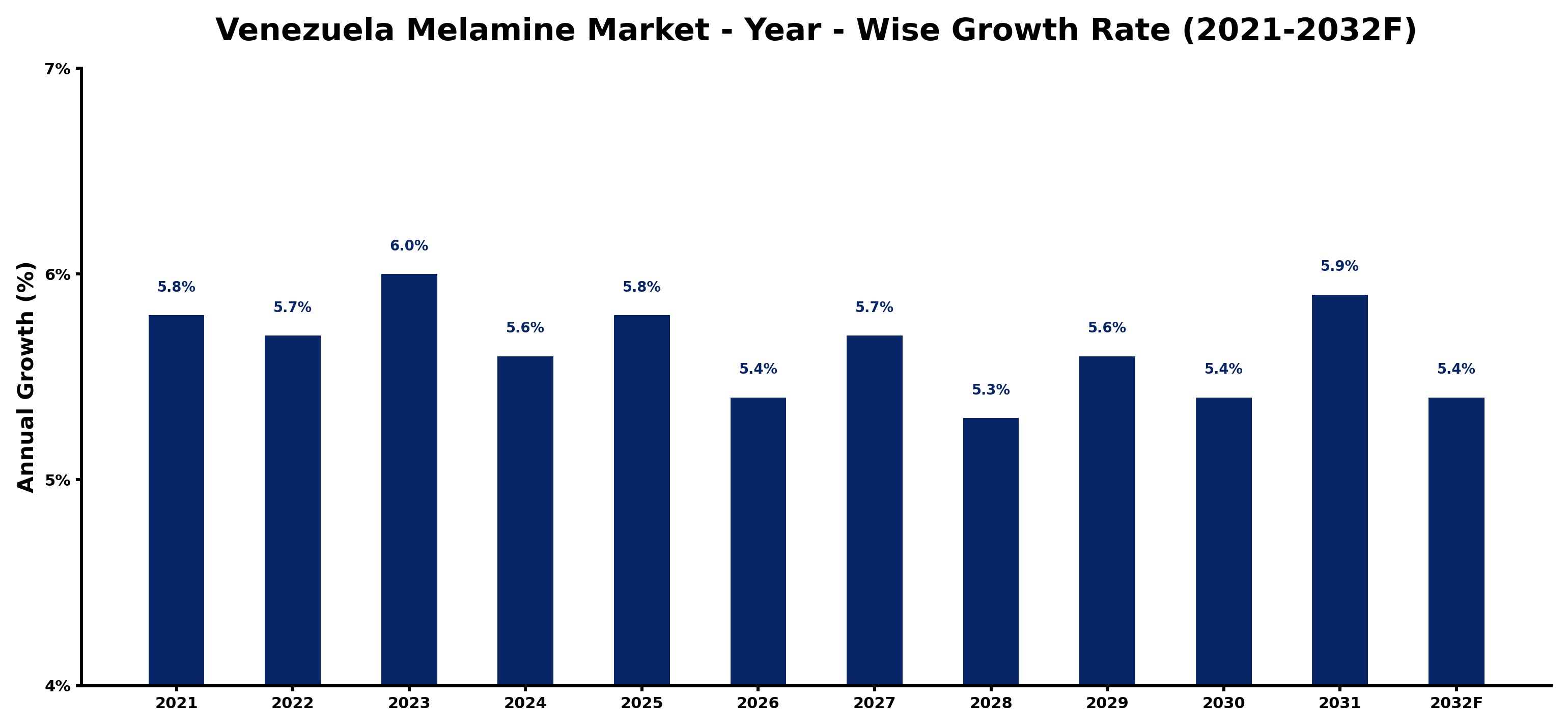 Venezuela Melamine Market Year-wise Growth Rate and Key Drivers