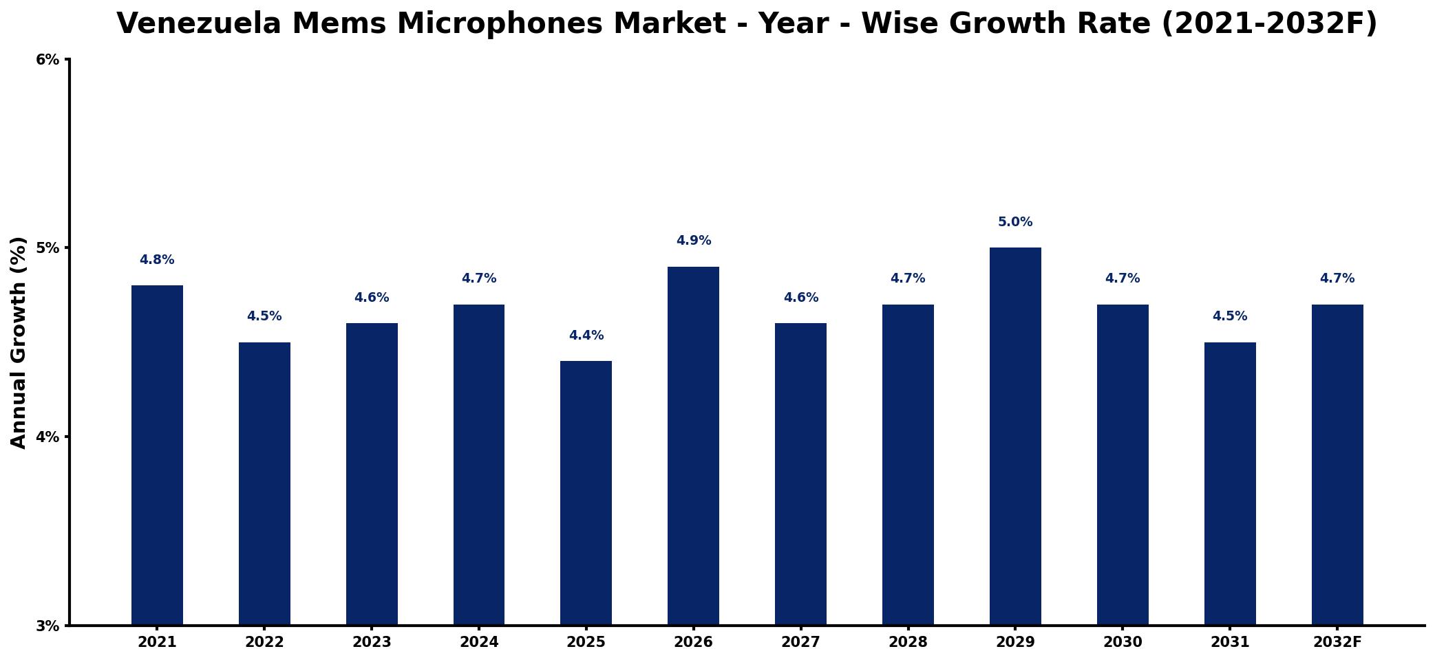 Venezuela Mems Microphones Market Year-wise Growth Rate and Key Drivers