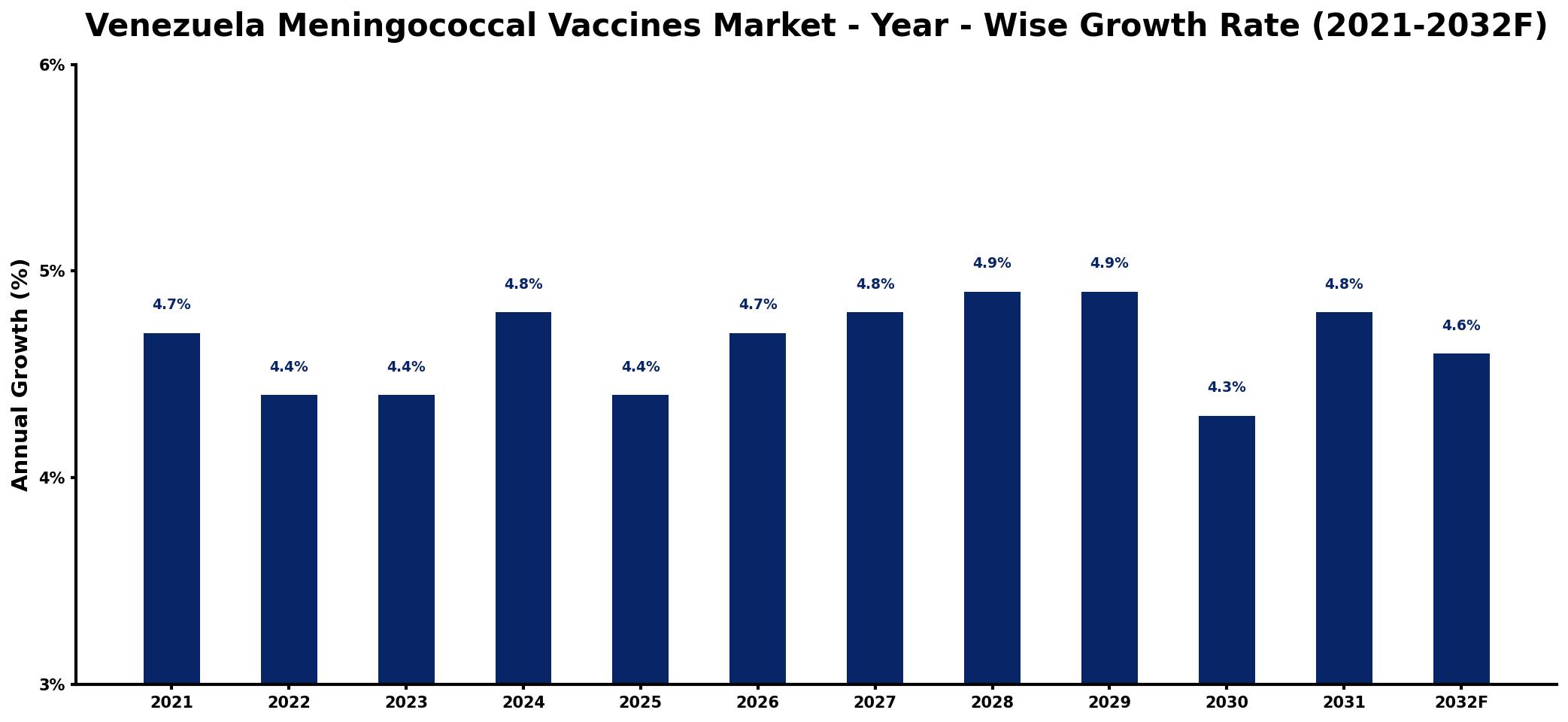 Venezuela Meningococcal Vaccines Market Year-wise Growth Rate and Key Drivers