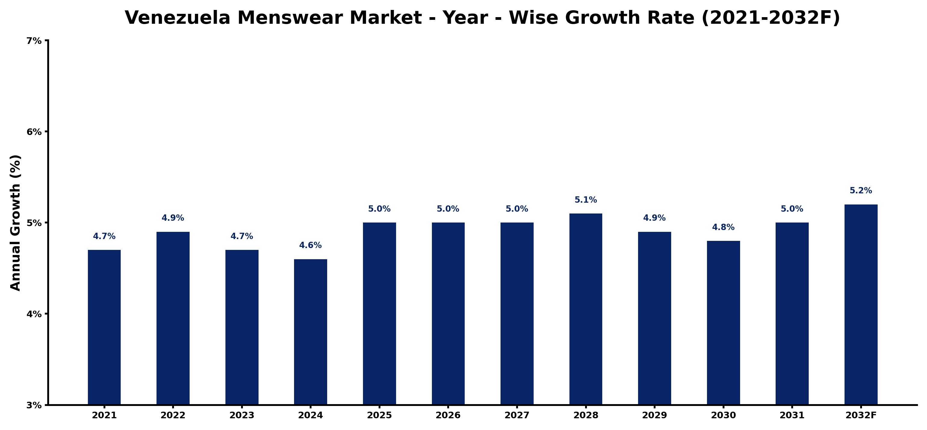 Venezuela Menswear Market Year-wise Growth Rate and Key Drivers
