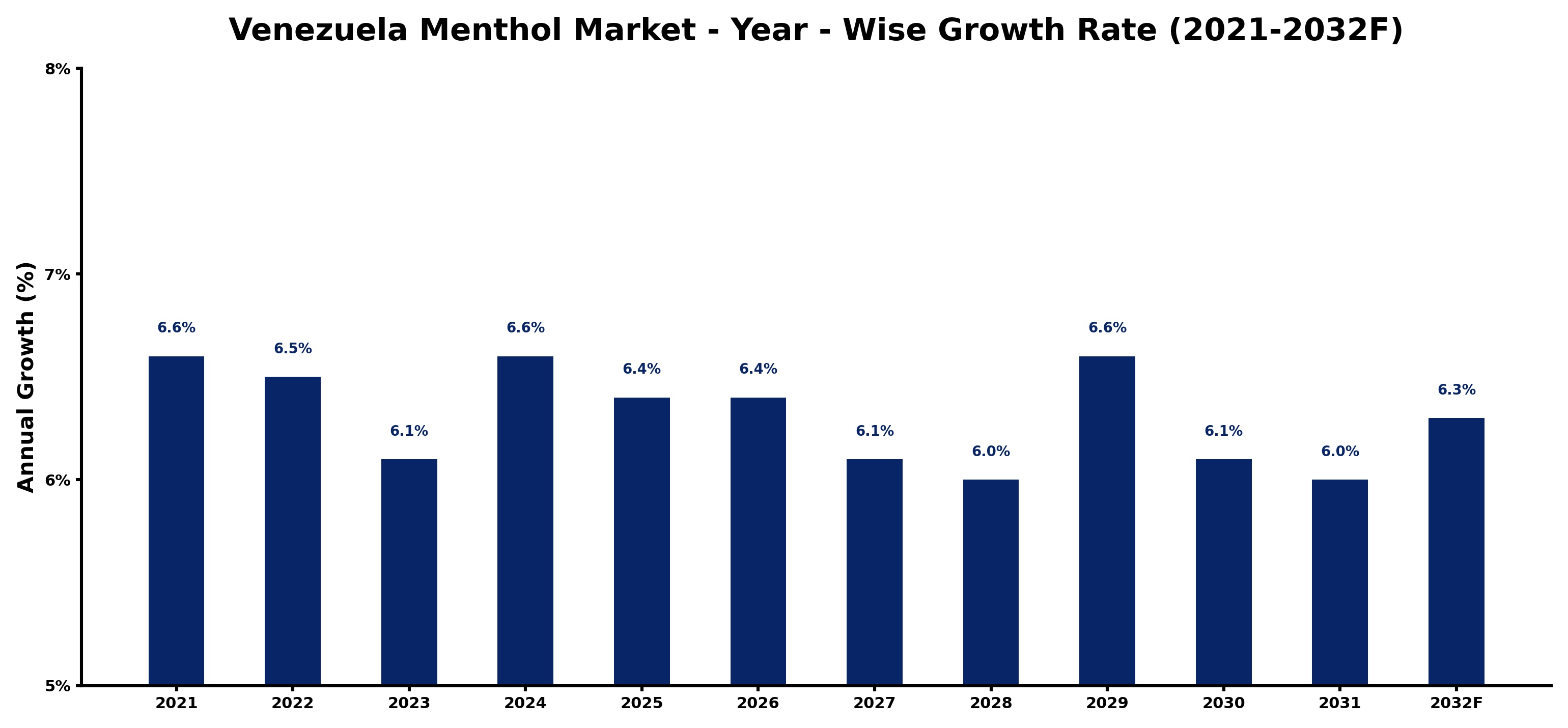 Venezuela Menthol Market Year-wise Growth Rate and Key Drivers