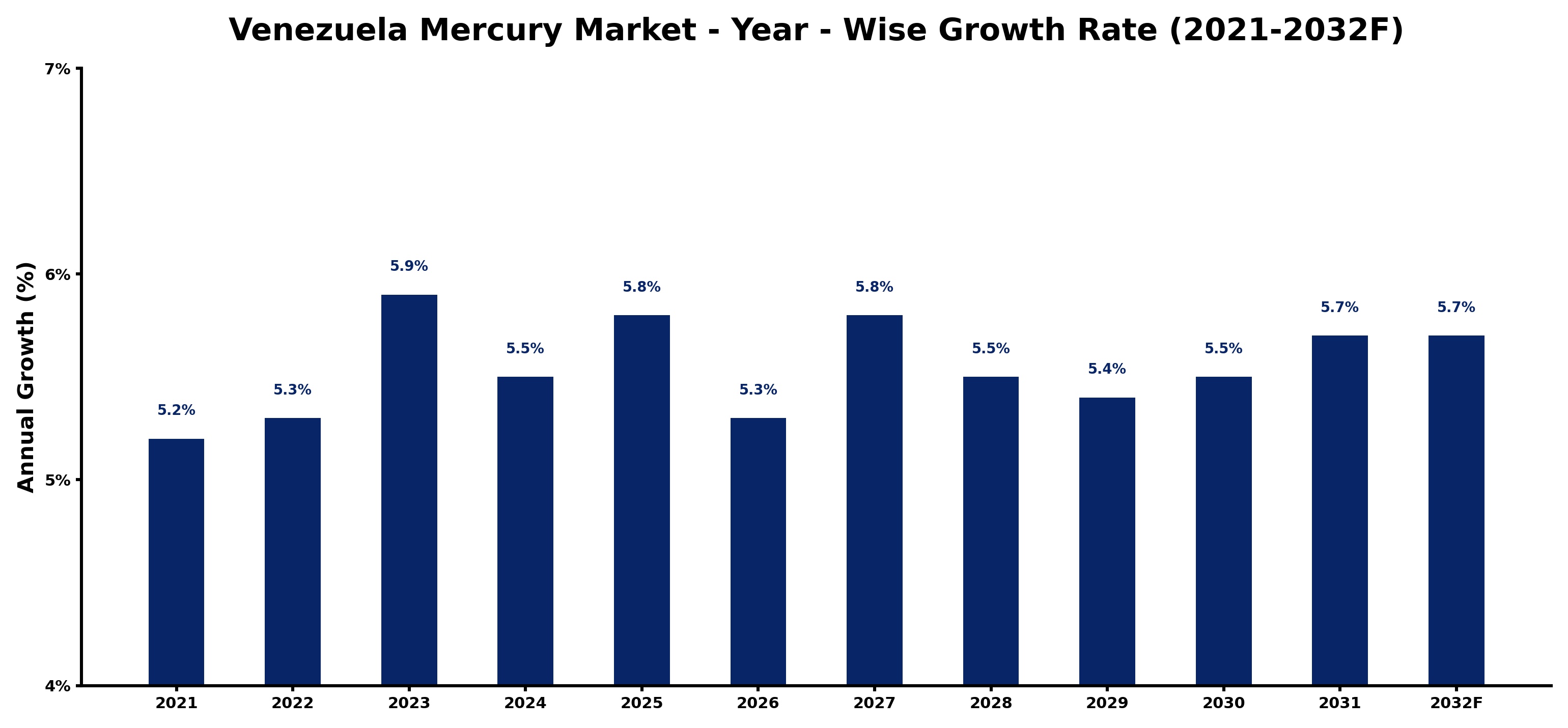 Venezuela Mercury Market Year-wise Growth Rate and Key Drivers
