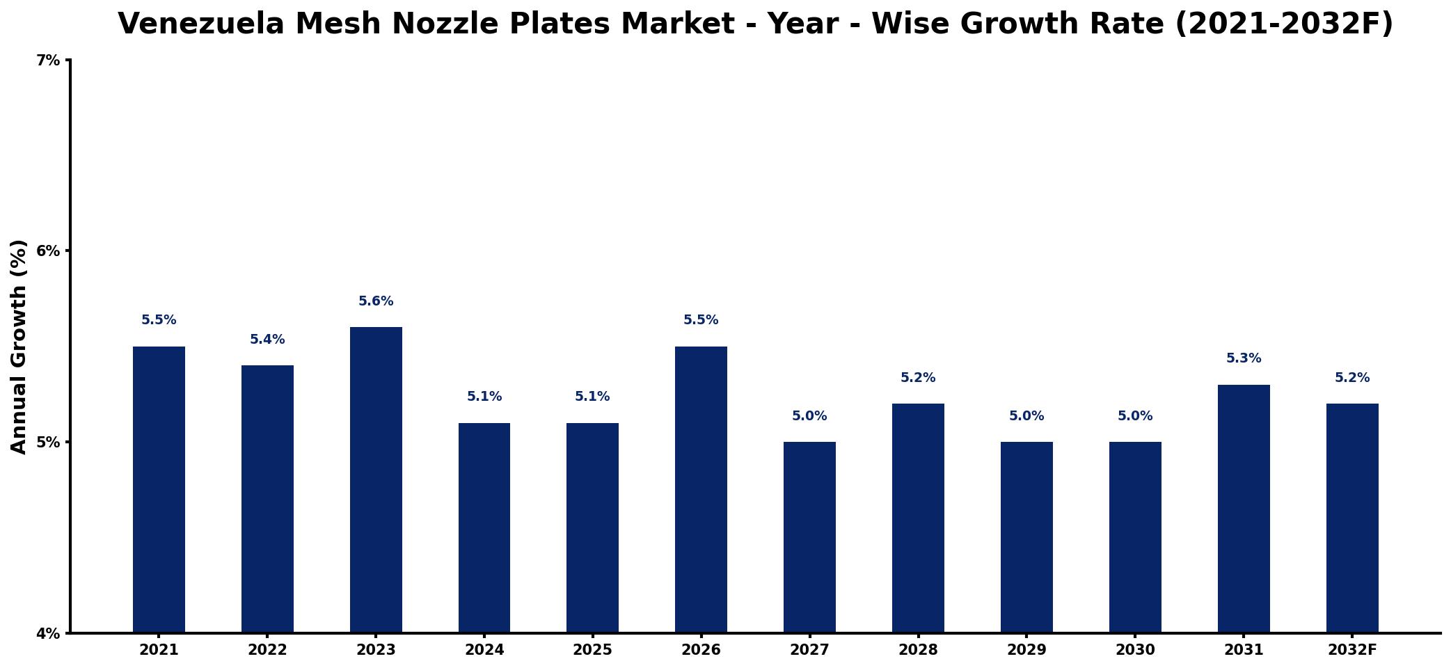 Venezuela Mesh Nozzle Plates Market Year-wise Growth Rate and Key Drivers