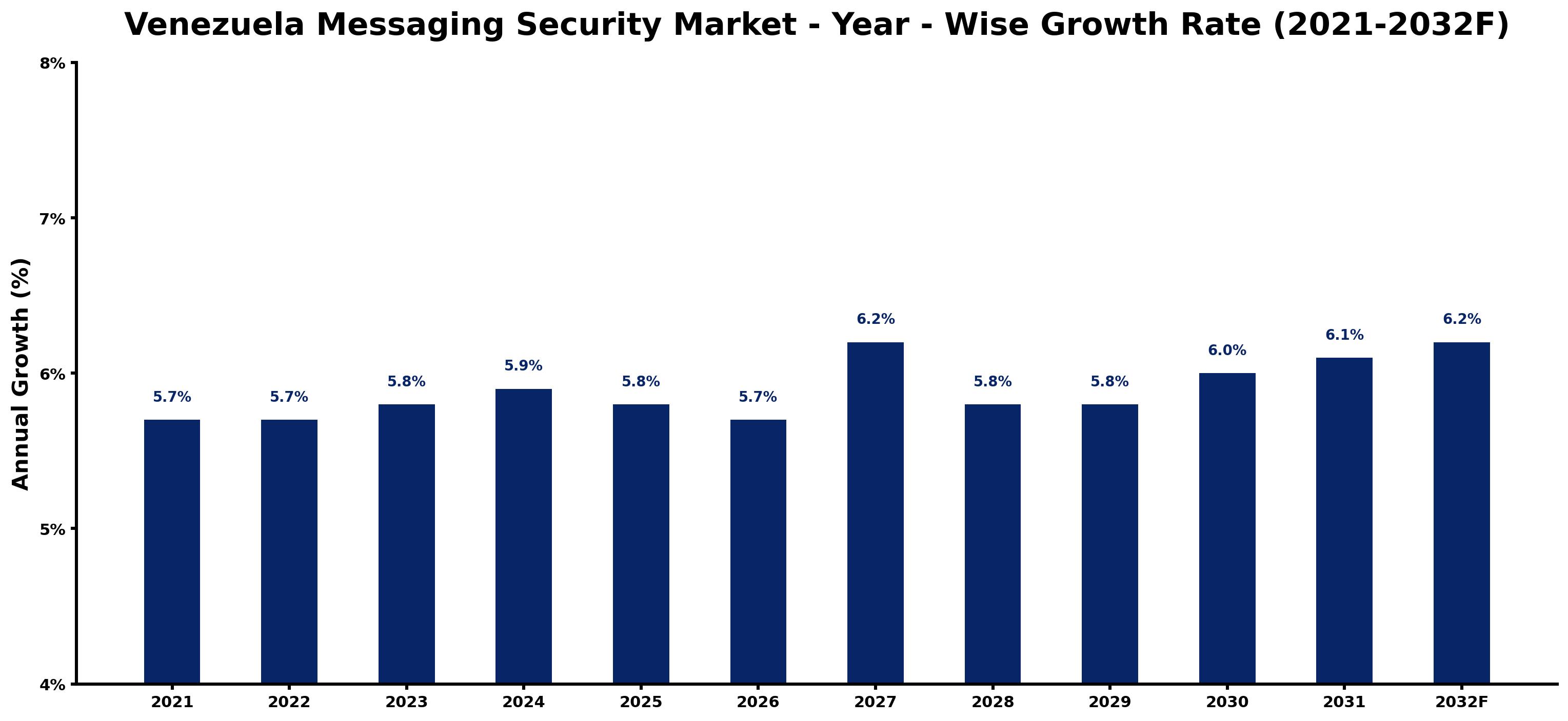 Venezuela Messaging Security Market Year-wise Growth Rate and Key Drivers