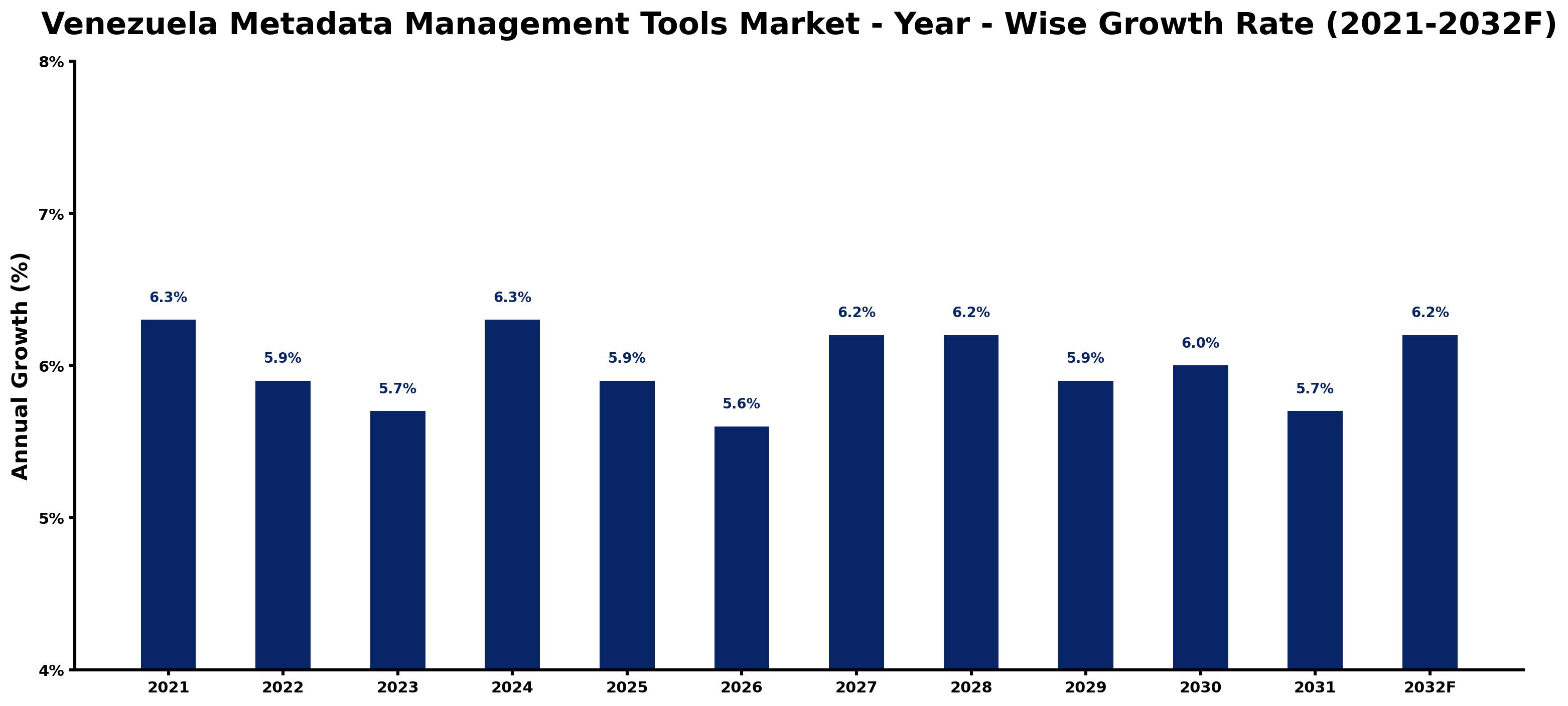 Venezuela Metadata Management Tools Market Year-wise Growth Rate and Key Drivers