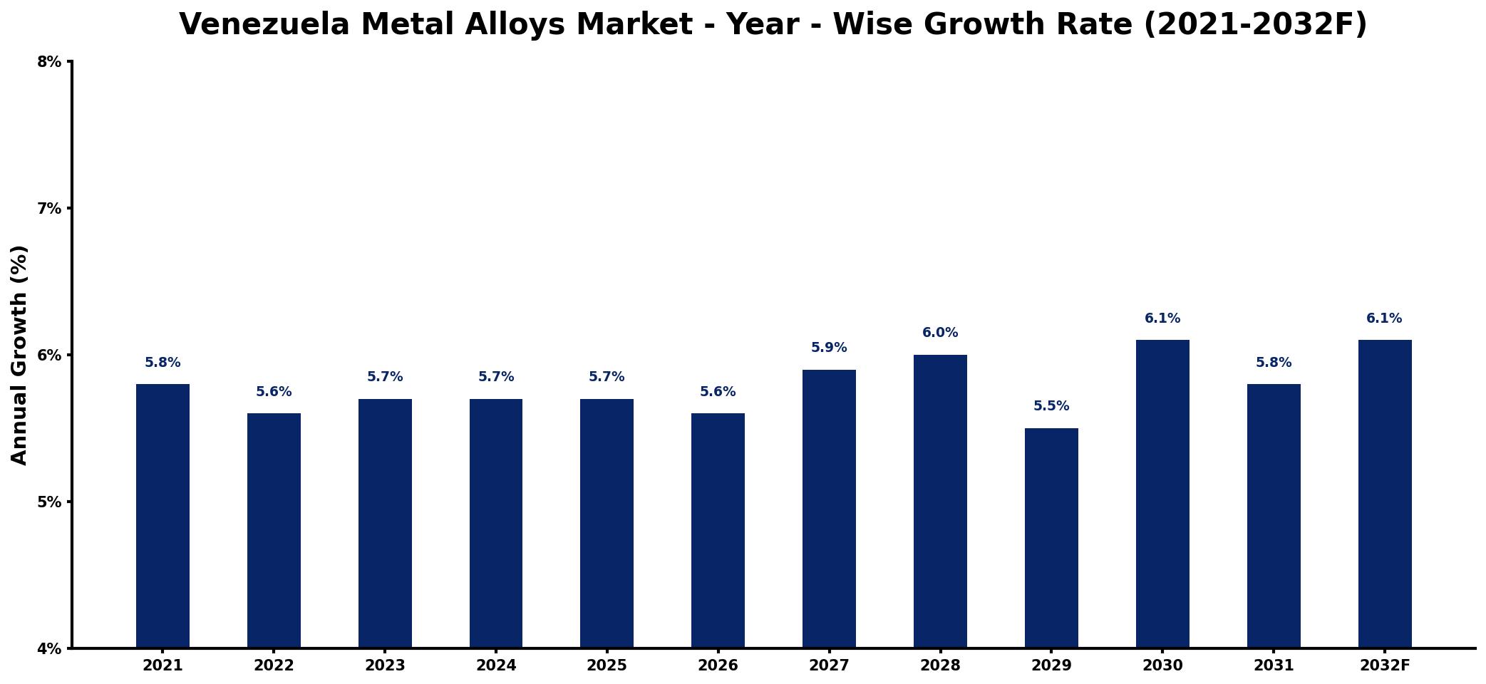 Venezuela Metal Alloys Market Year-wise Growth Rate and Key Drivers