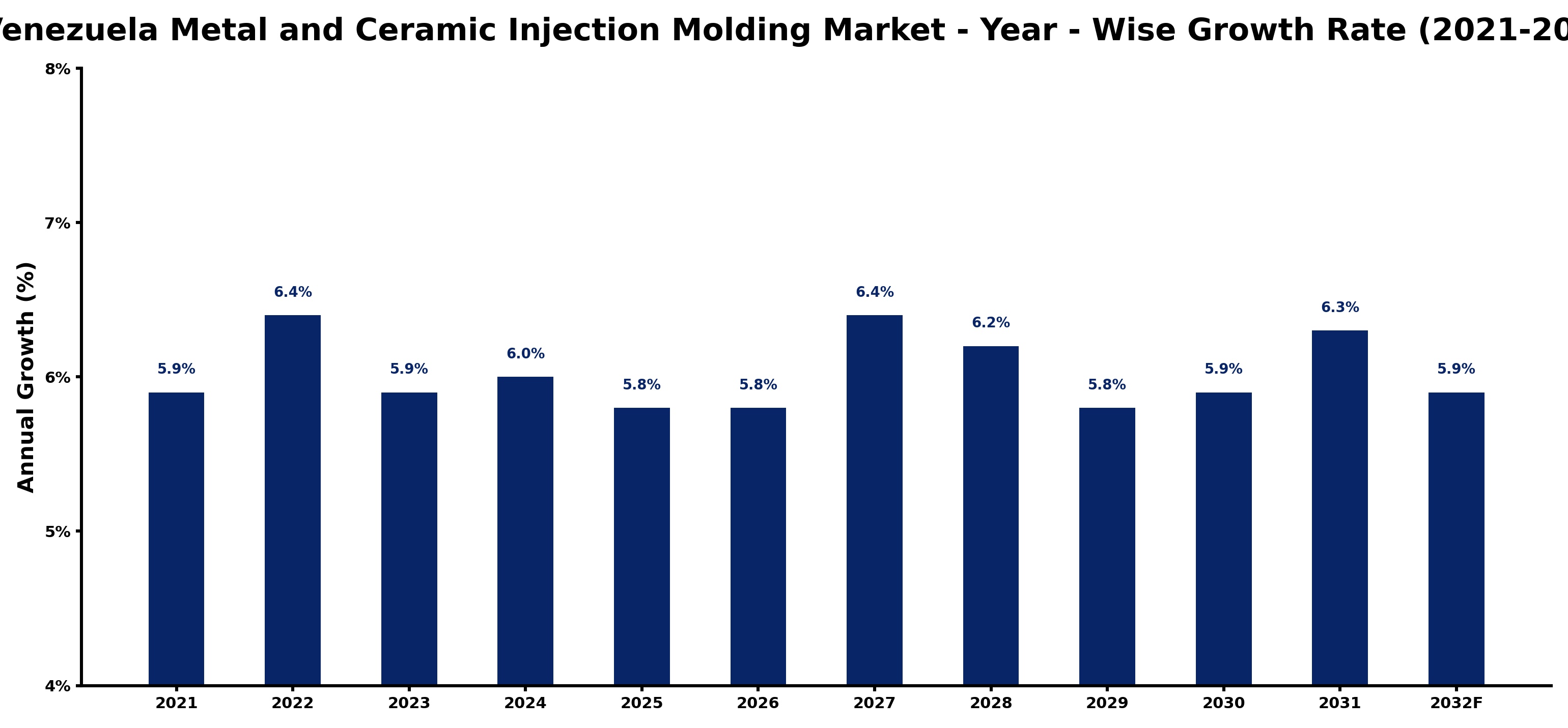 Venezuela Metal and Ceramic Injection Molding Market Year-wise Growth Rate and Key Drivers
