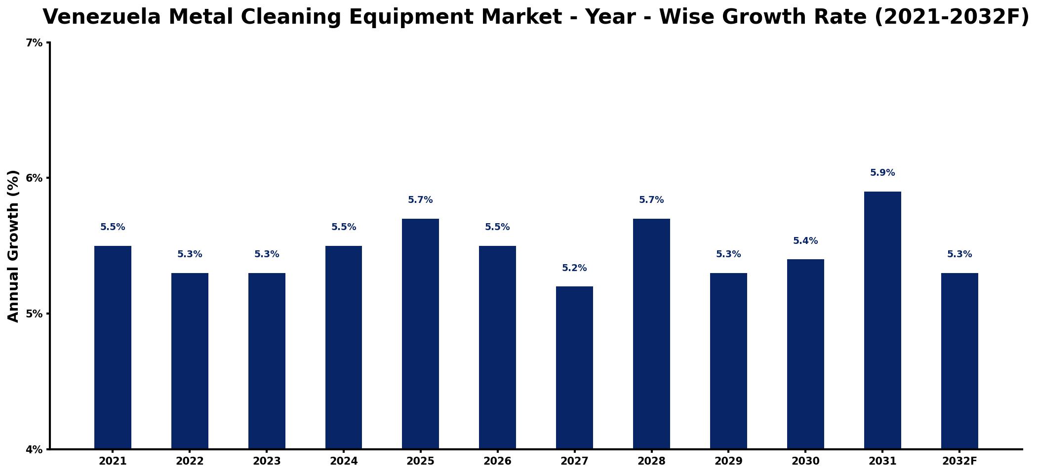 Venezuela Metal Cleaning Equipment Market Year-wise Growth Rate and Key Drivers