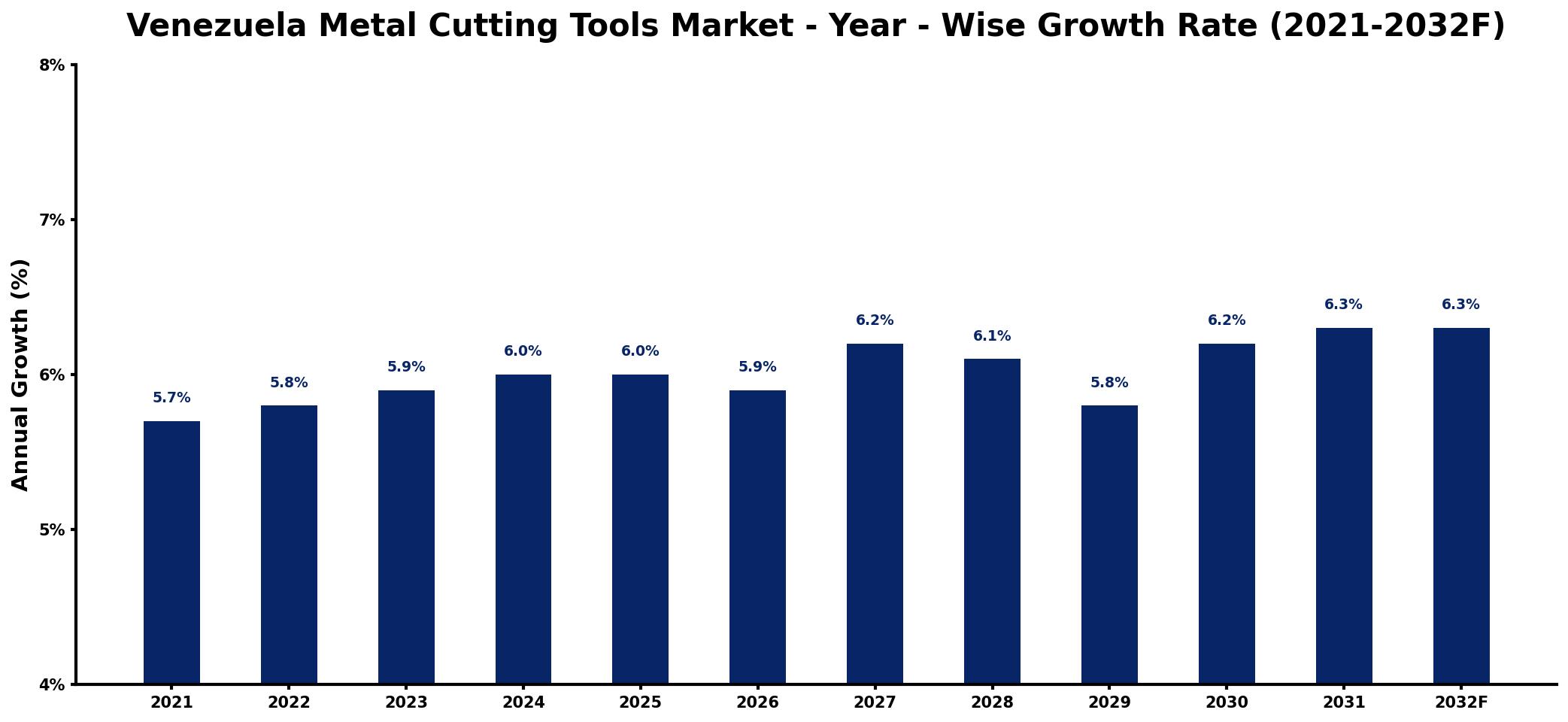 Venezuela Metal Cutting Tools Market Year-wise Growth Rate and Key Drivers