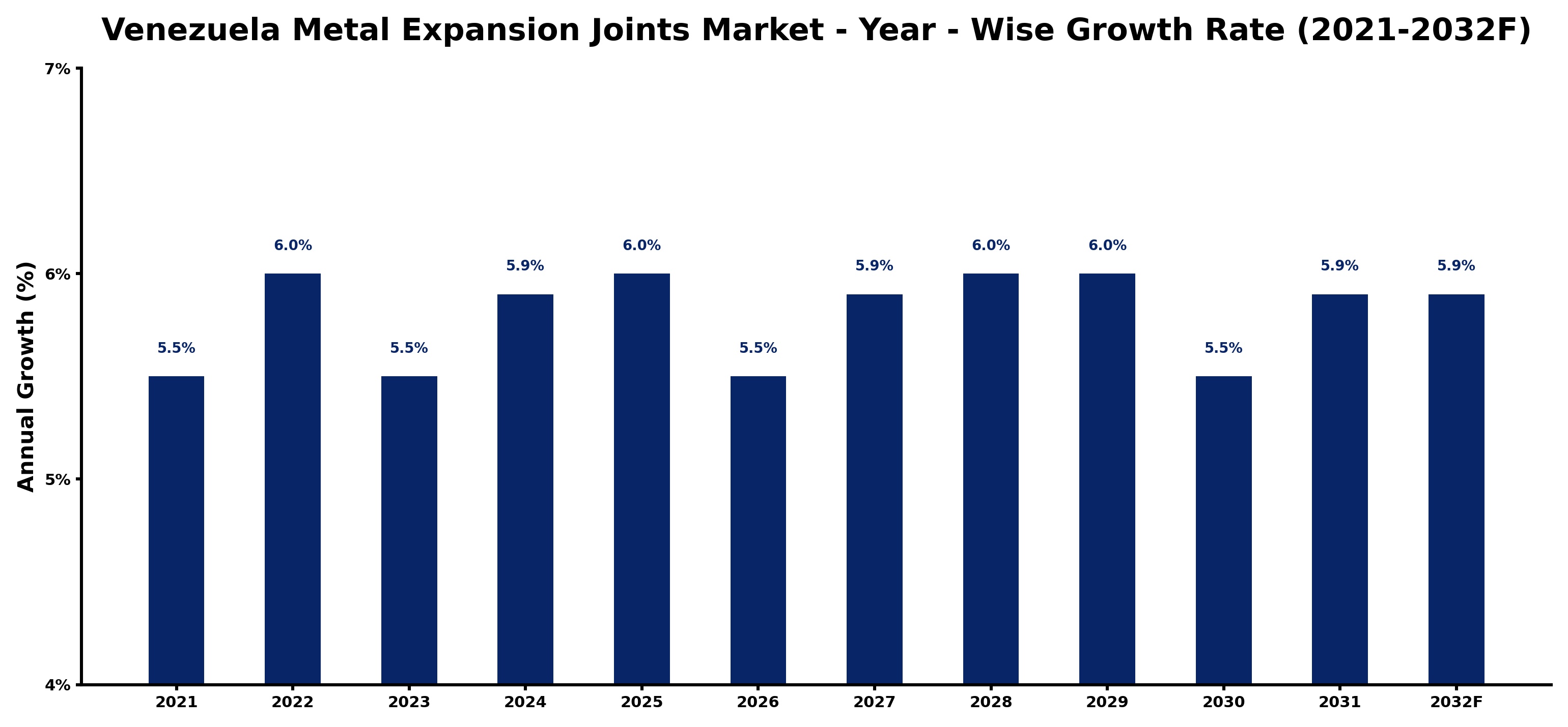 Venezuela Metal Expansion Joints Market Year-wise Growth Rate and Key Drivers