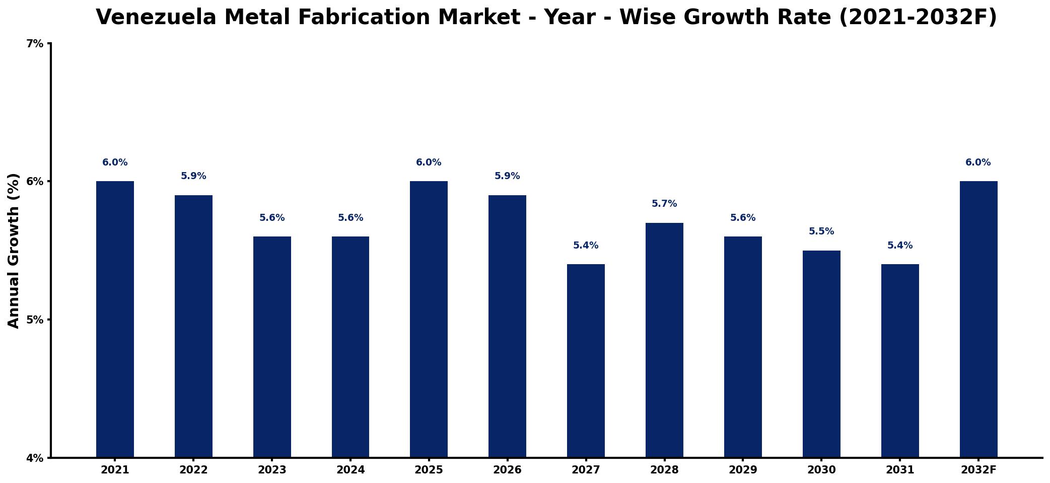 Venezuela Metal Fabrication Market Year-wise Growth Rate and Key Drivers