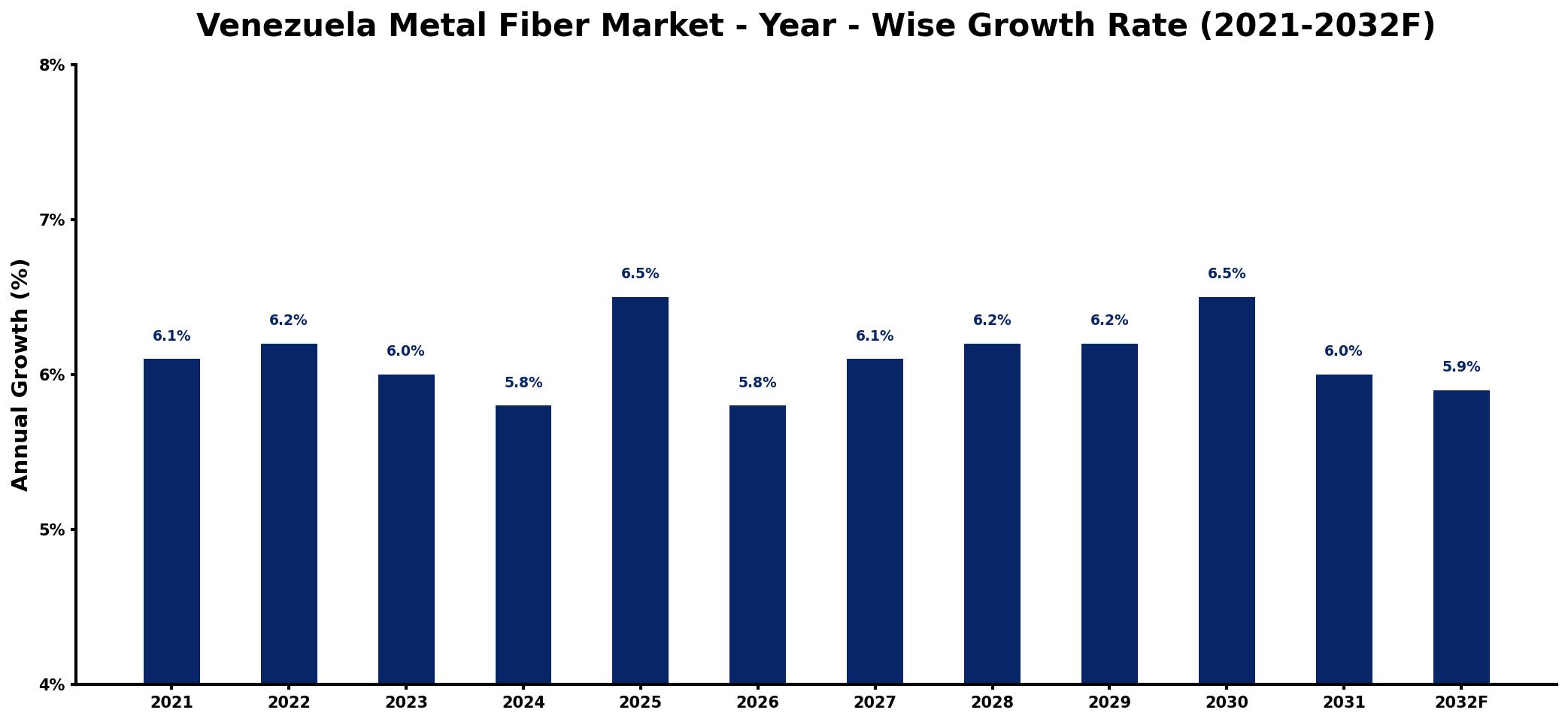 Venezuela Metal Fiber Market Year-wise Growth Rate and Key Drivers