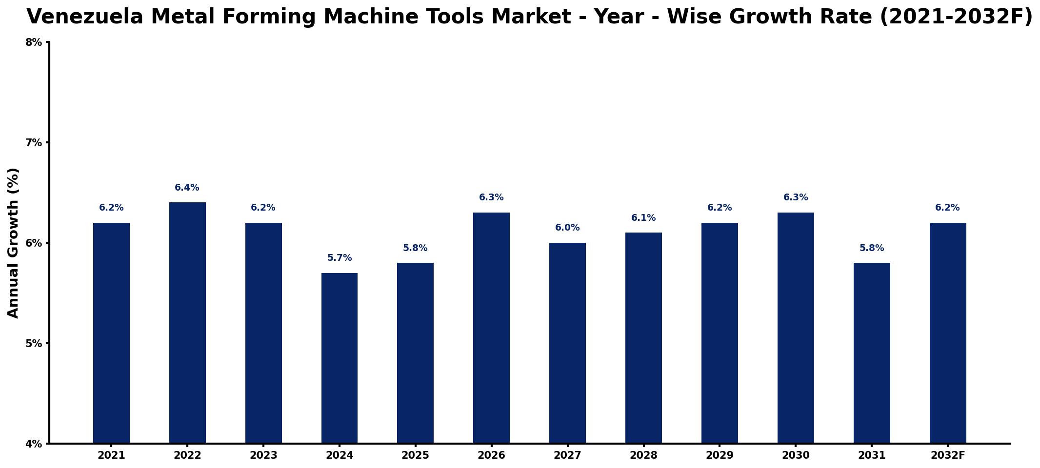 Venezuela Metal Forming Machine Tools Market Year-wise Growth Rate and Key Drivers