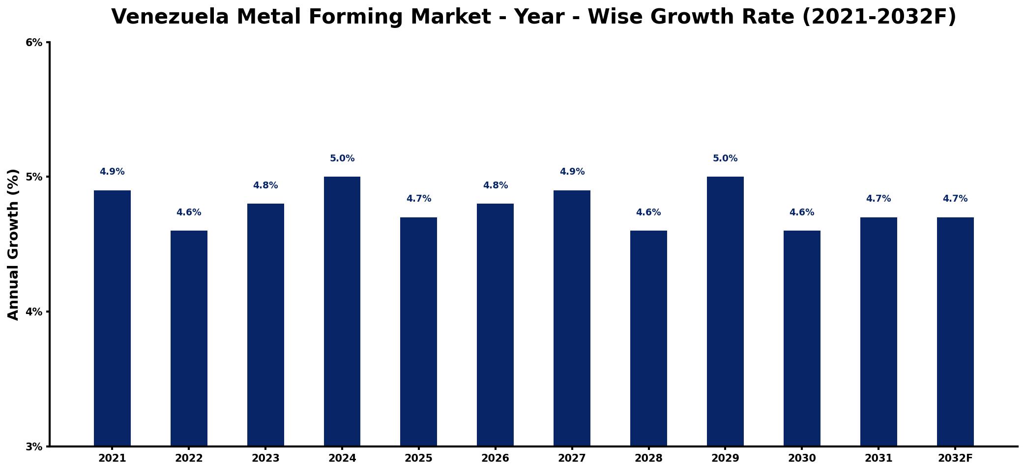 Venezuela Metal Forming Market Year-wise Growth Rate and Key Drivers