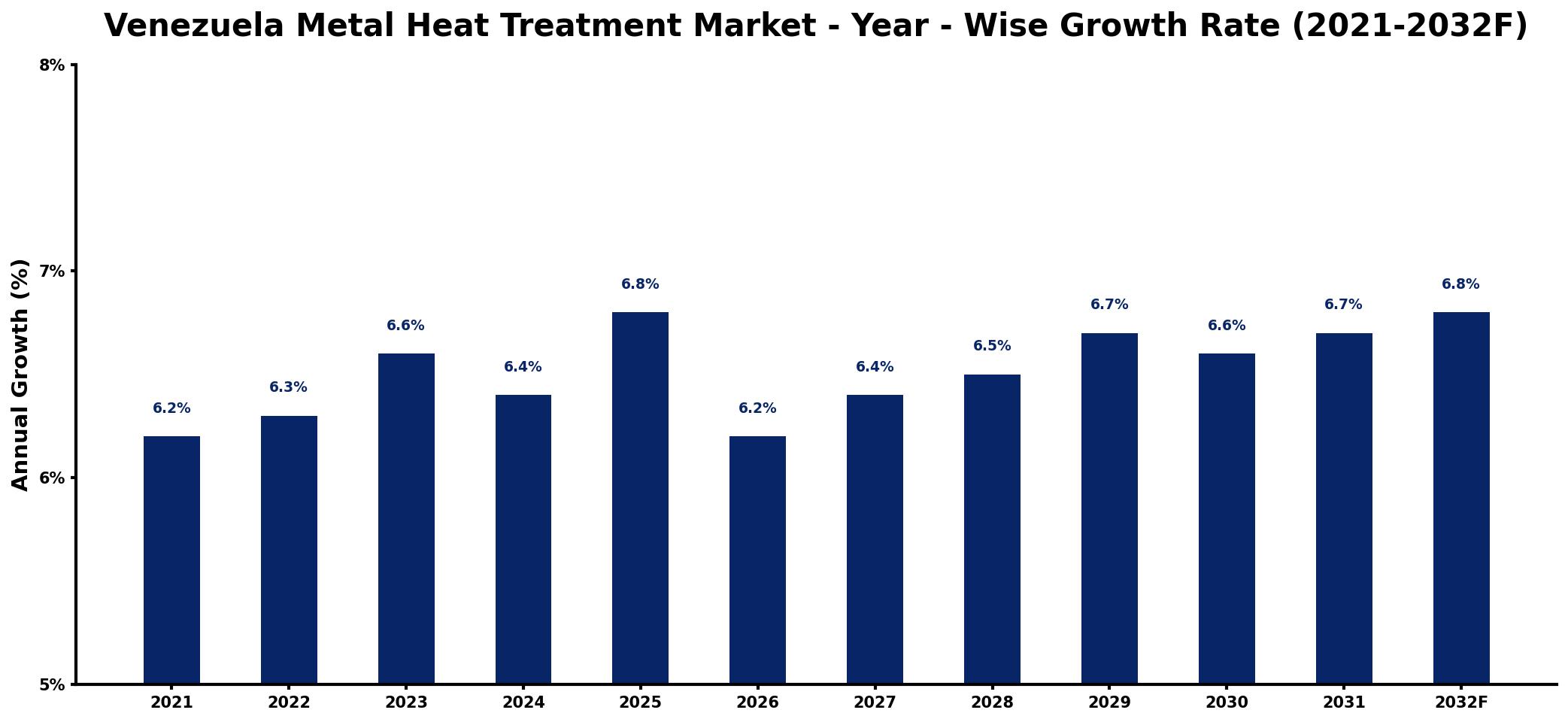 Venezuela Metal Heat Treatment Market Year-wise Growth Rate and Key Drivers