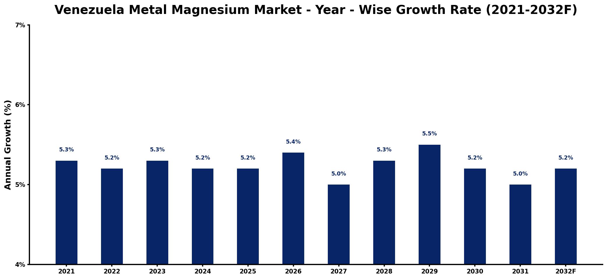Venezuela Metal Magnesium Market Year-wise Growth Rate and Key Drivers