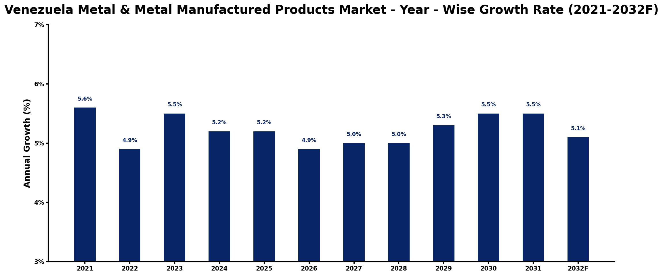 Venezuela Metal & Metal Manufactured Products Market Year-wise Growth Rate and Key Drivers