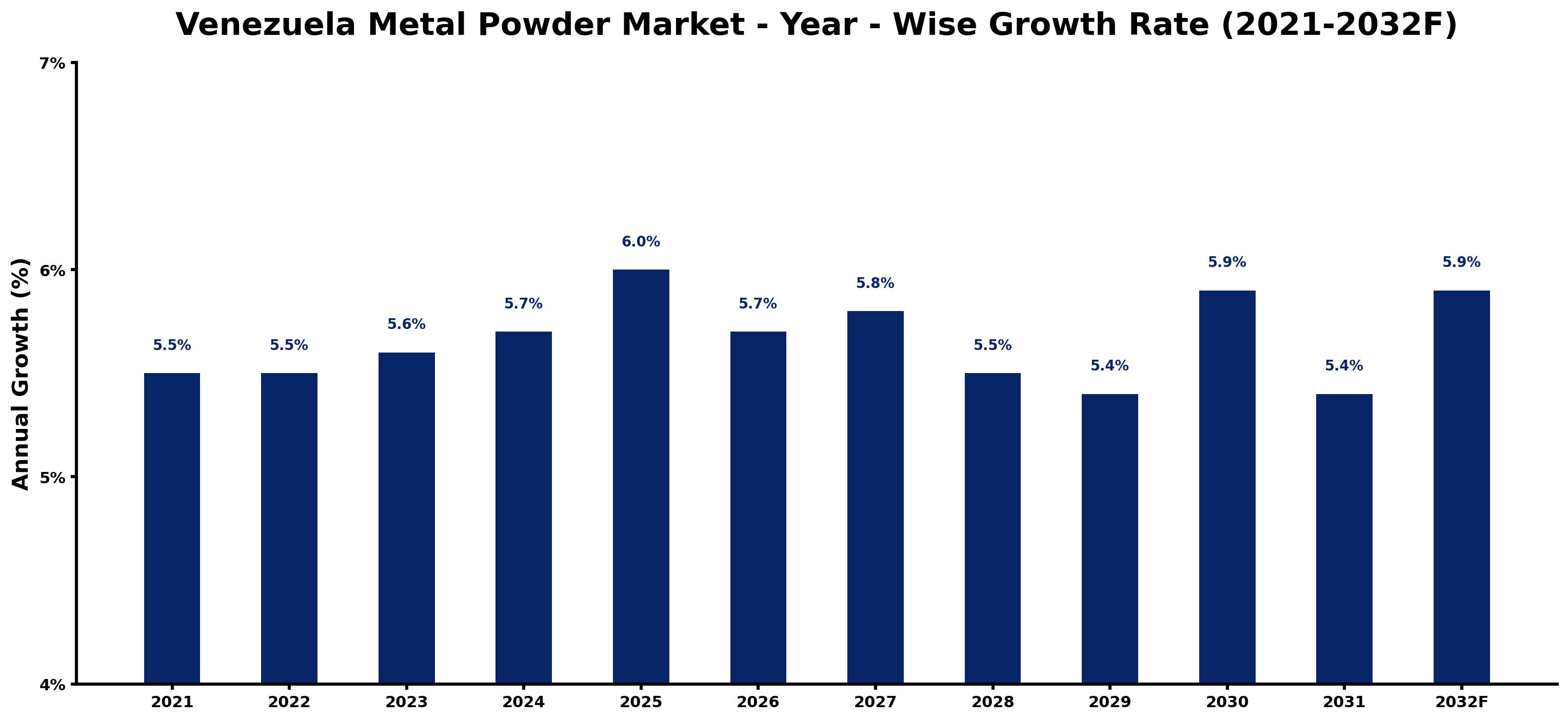 Venezuela Metal Powder Market Year-wise Growth Rate and Key Drivers