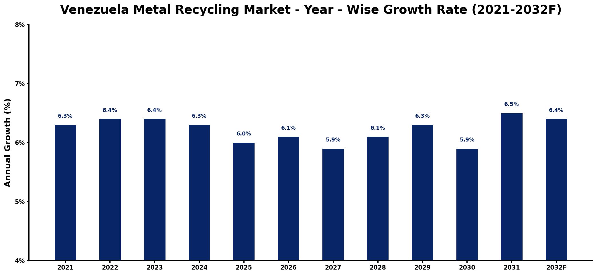 Venezuela Metal Recycling Market Year-wise Growth Rate and Key Drivers