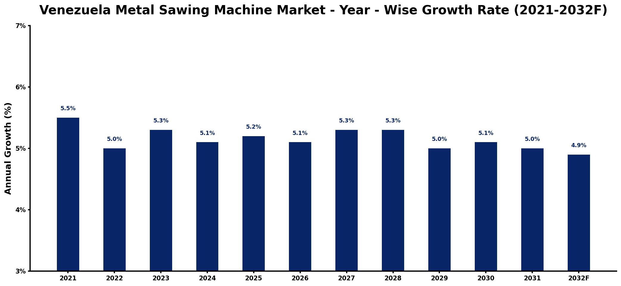 Venezuela Metal Sawing Machine Market Year-wise Growth Rate and Key Drivers