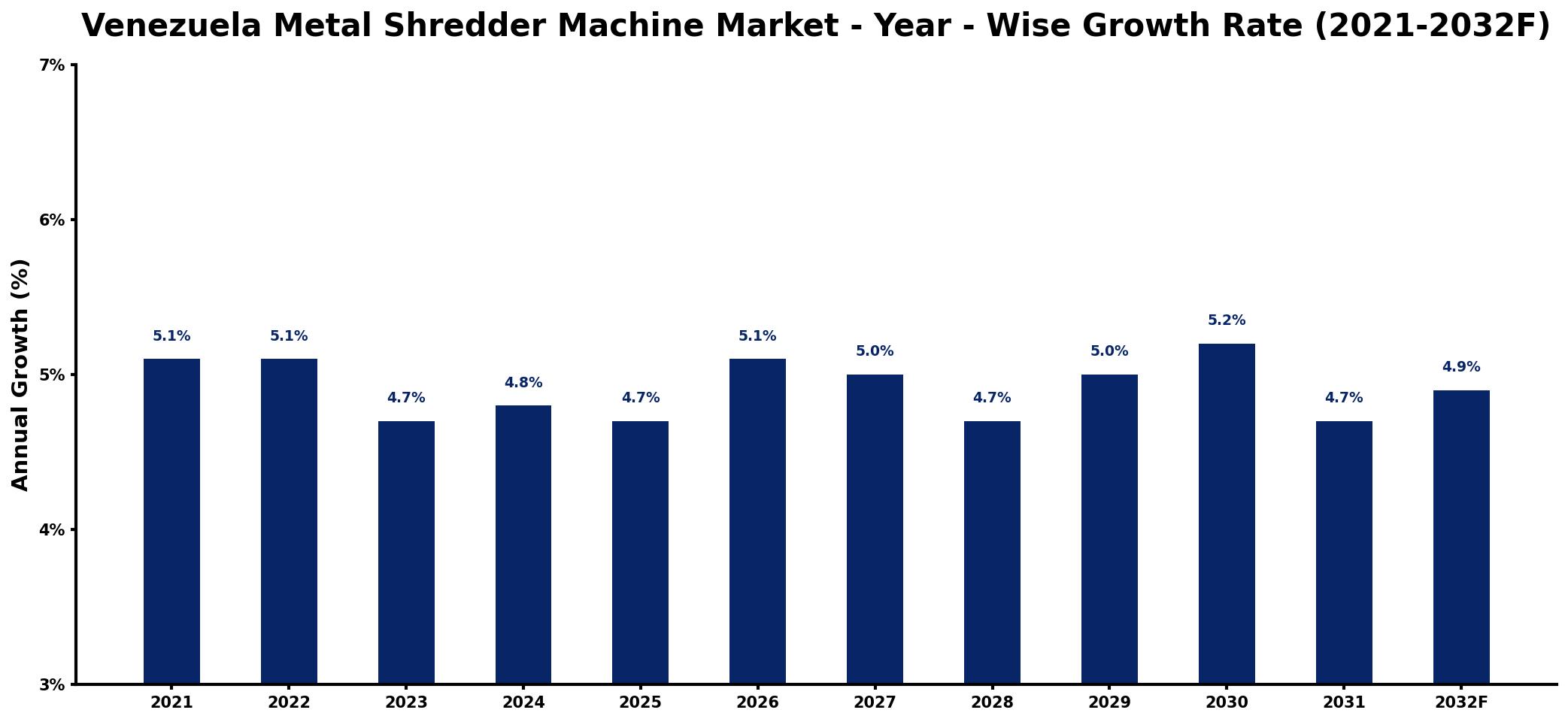 Venezuela Metal Shredder Machine Market Year-wise Growth Rate and Key Drivers