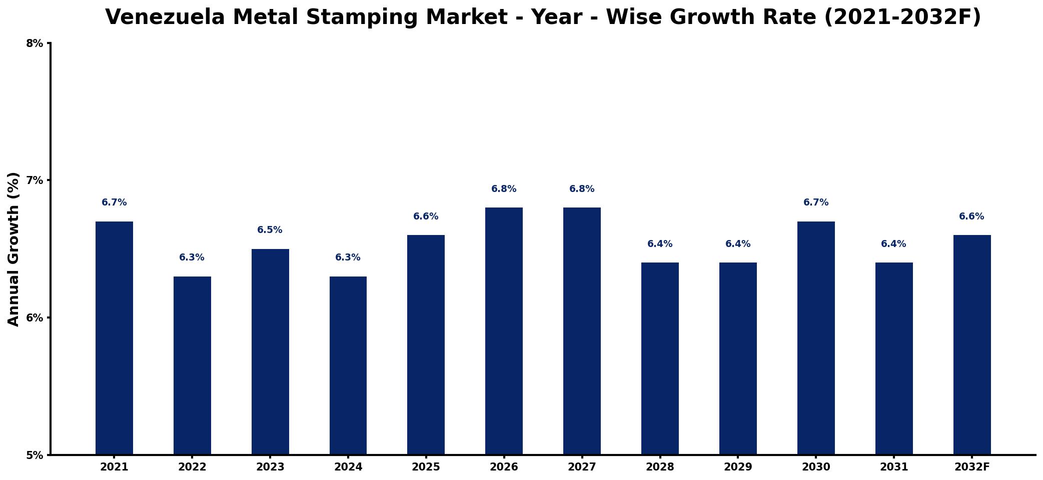 Venezuela Metal Stamping Market Year-wise Growth Rate and Key Drivers