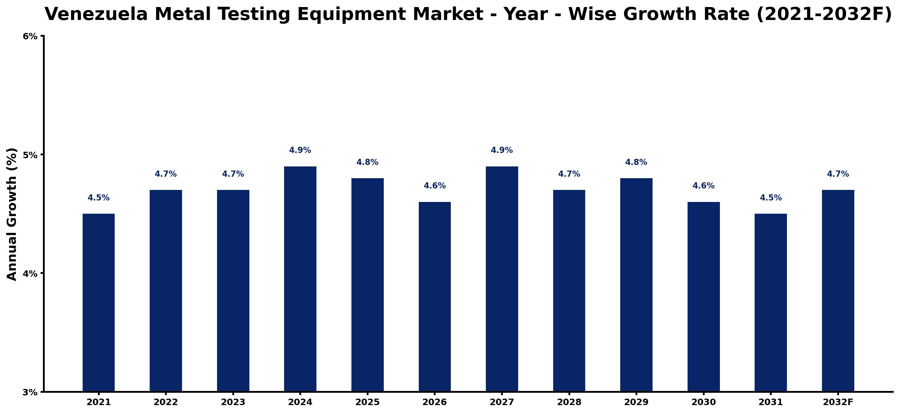 Venezuela Metal Testing Equipment Market Year-wise Growth Rate and Key Drivers