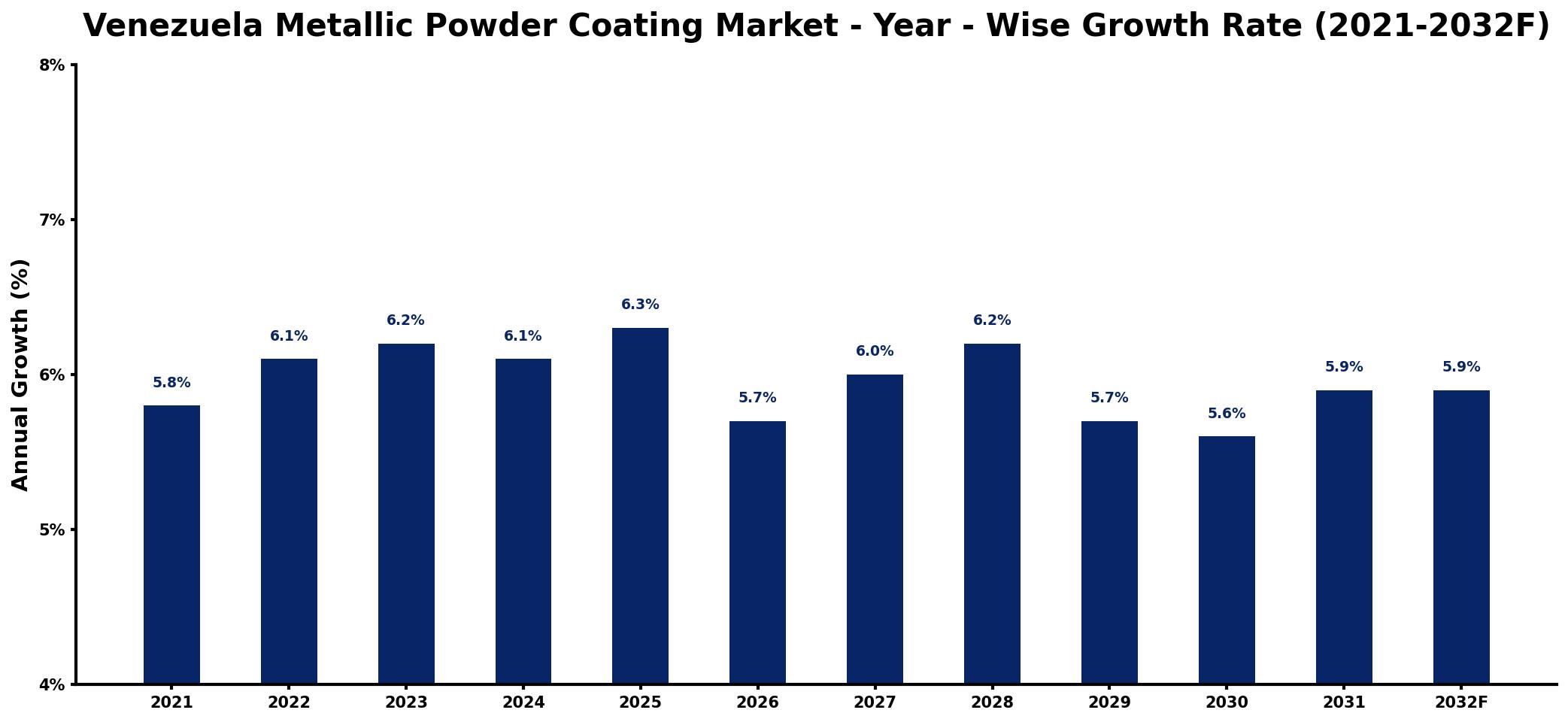 Venezuela Metallic Powder Coating Market Year-wise Growth Rate and Key Drivers