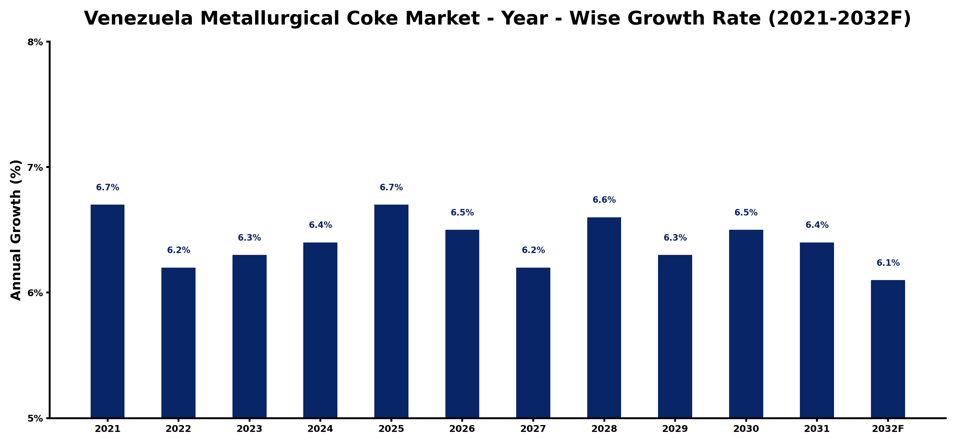 Venezuela Metallurgical Coke Market Year-wise Growth Rate and Key Drivers