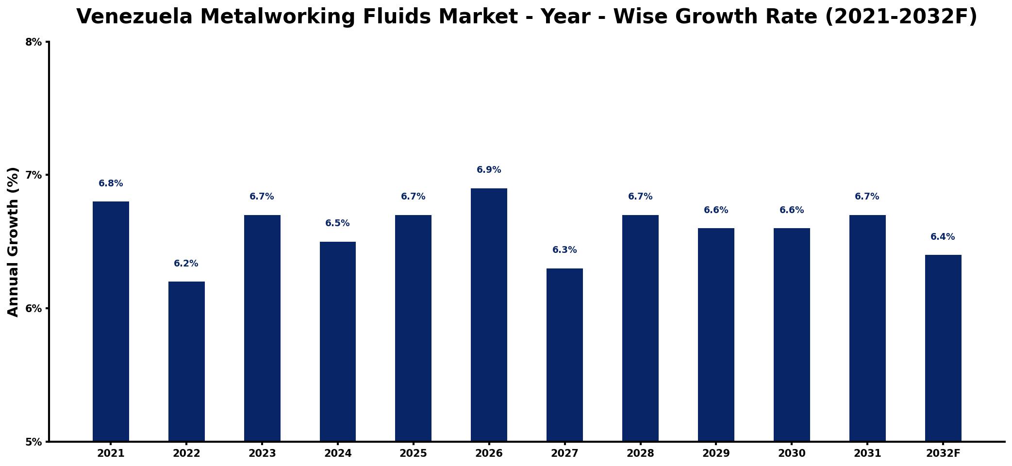 Venezuela Metalworking Fluids Market Year-wise Growth Rate and Key Drivers