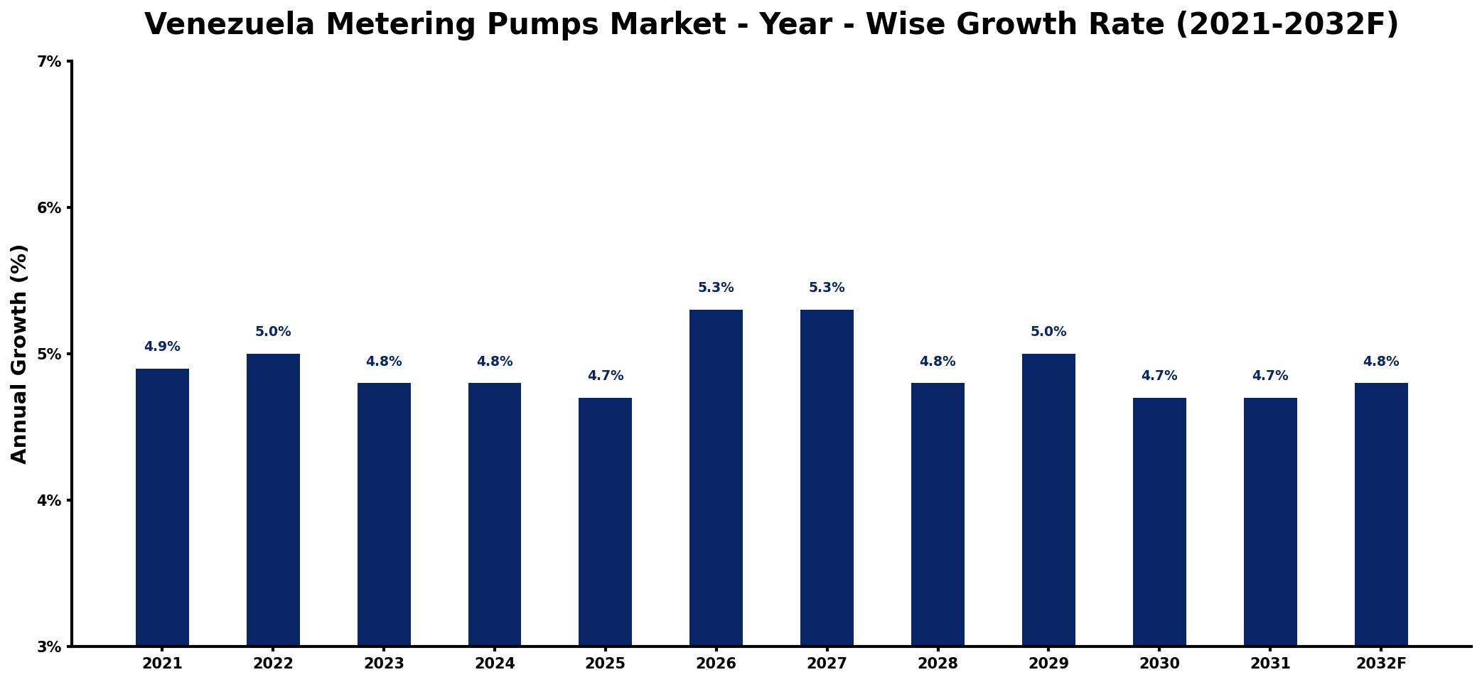 Venezuela Metering Pumps Market Year-wise Growth Rate and Key Drivers