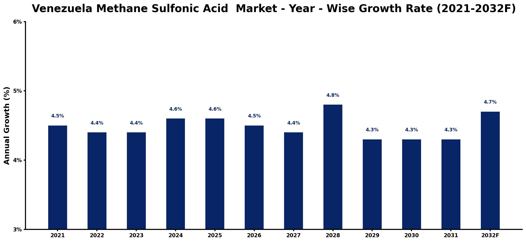 Venezuela Methane Sulfonic Acid Market Year-wise Growth Rate and Key Drivers