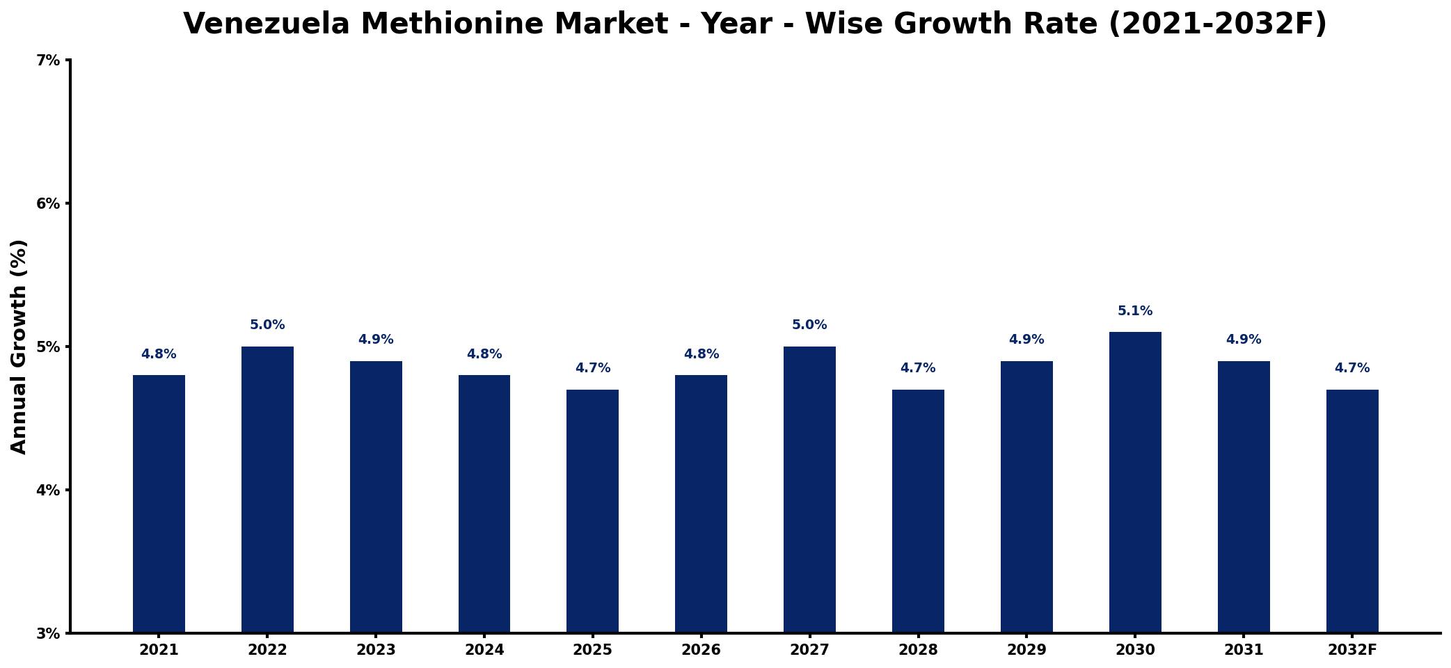 Venezuela Methionine Market Year-wise Growth Rate and Key Drivers