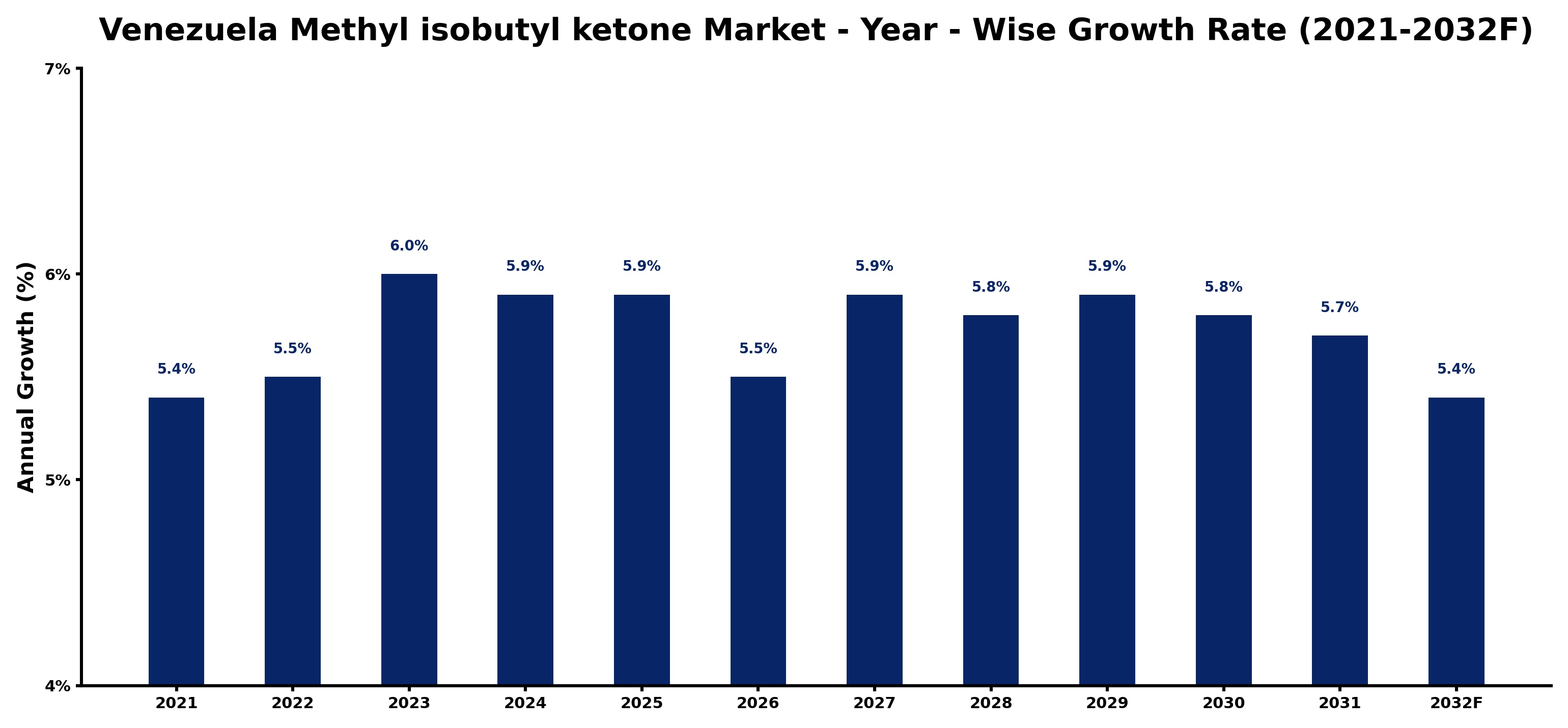 Venezuela Methyl isobutyl ketone Market Year-wise Growth Rate and Key Drivers