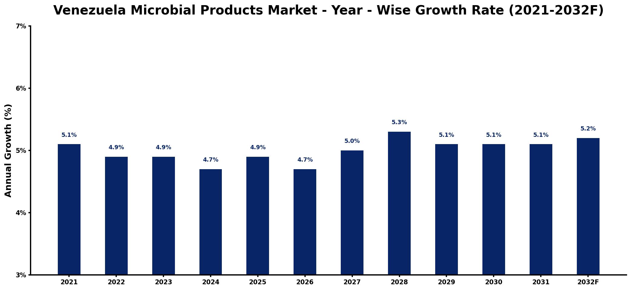 Venezuela Microbial Products Market Year-wise Growth Rate and Key Drivers