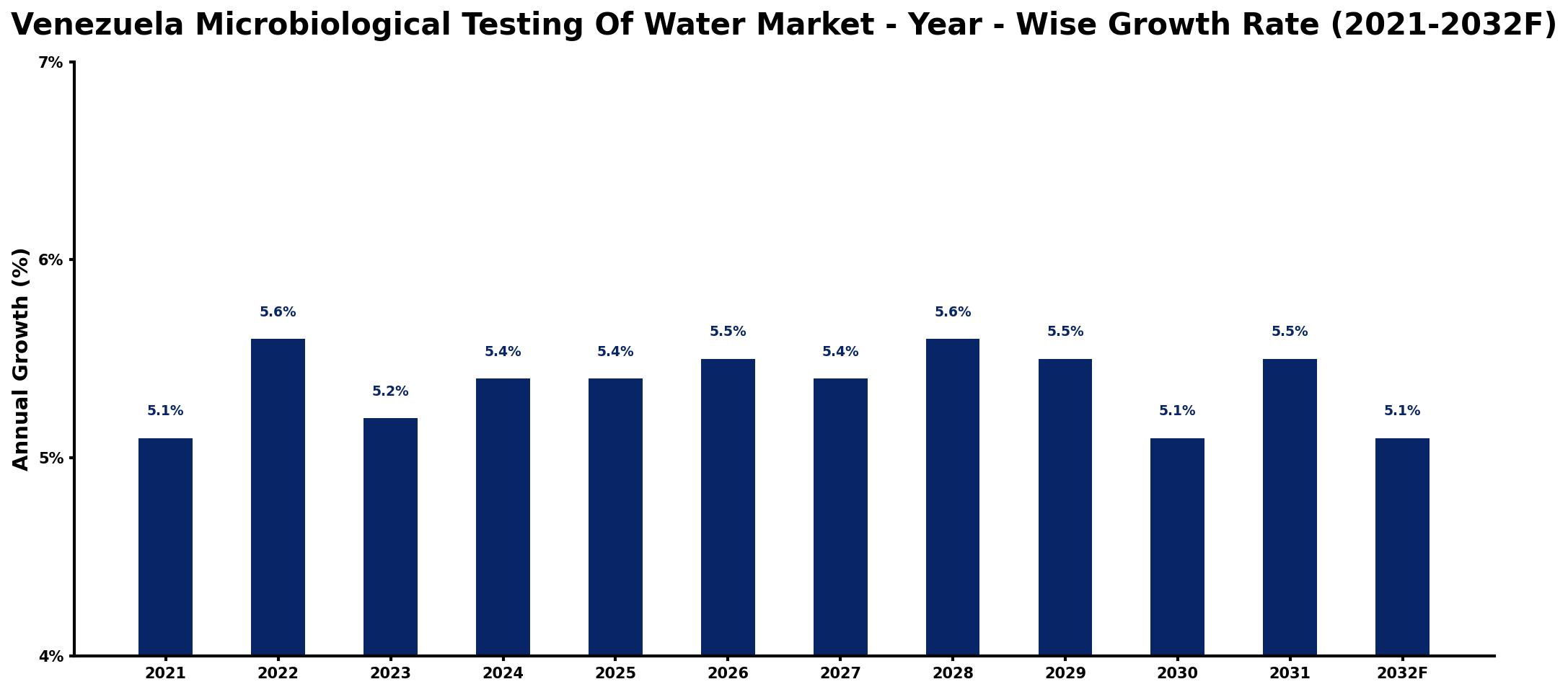 Venezuela Microbiological Testing Of Water Market Year-wise Growth Rate and Key Drivers