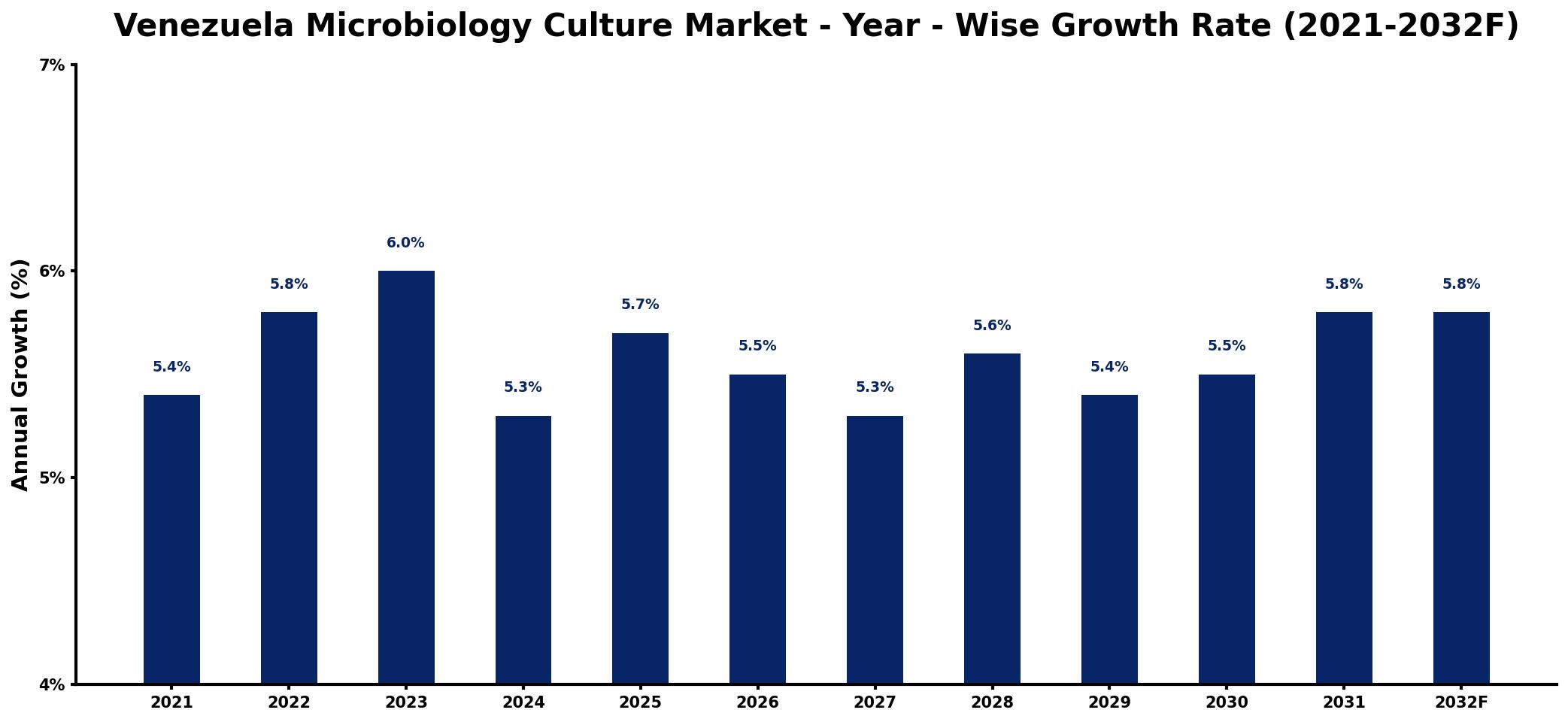 Venezuela Microbiology Culture Market Year-wise Growth Rate and Key Drivers