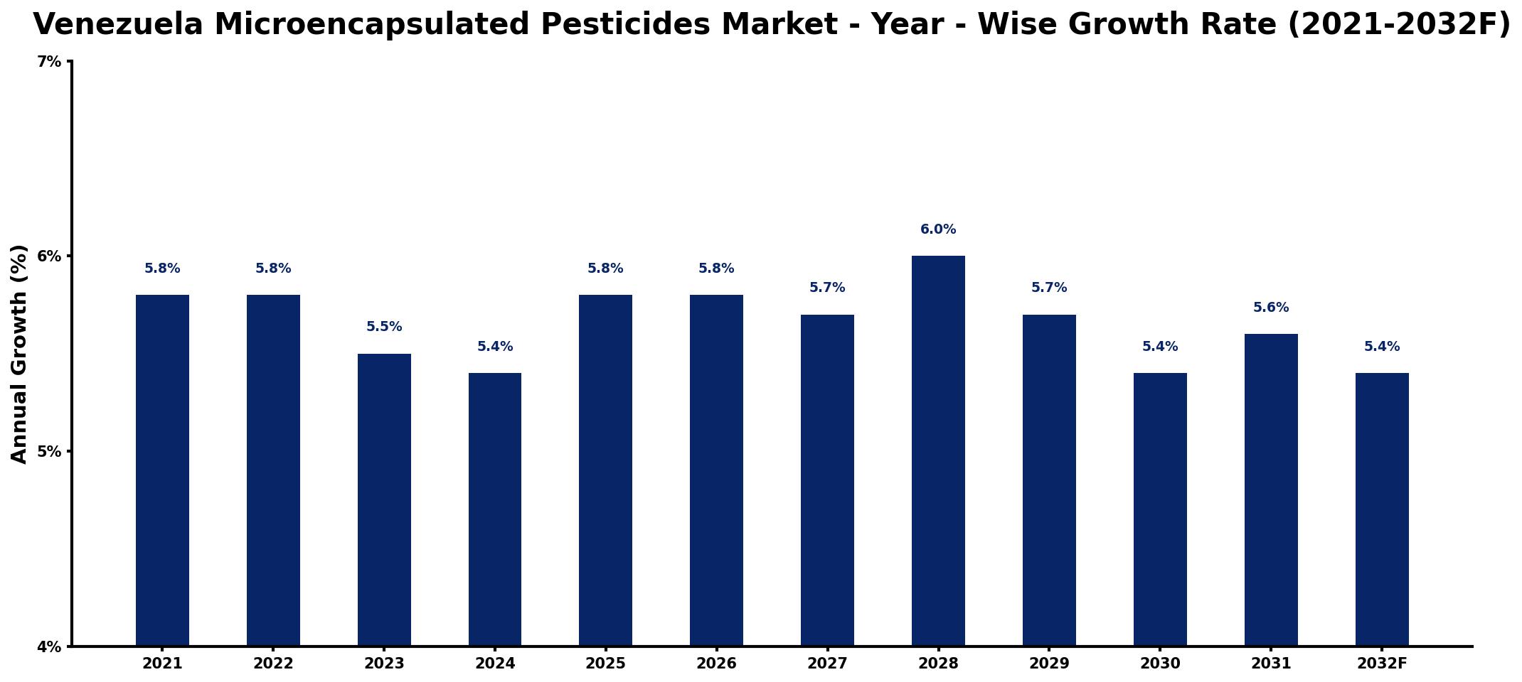 Venezuela Microencapsulated Pesticides Market Year-wise Growth Rate and Key Drivers