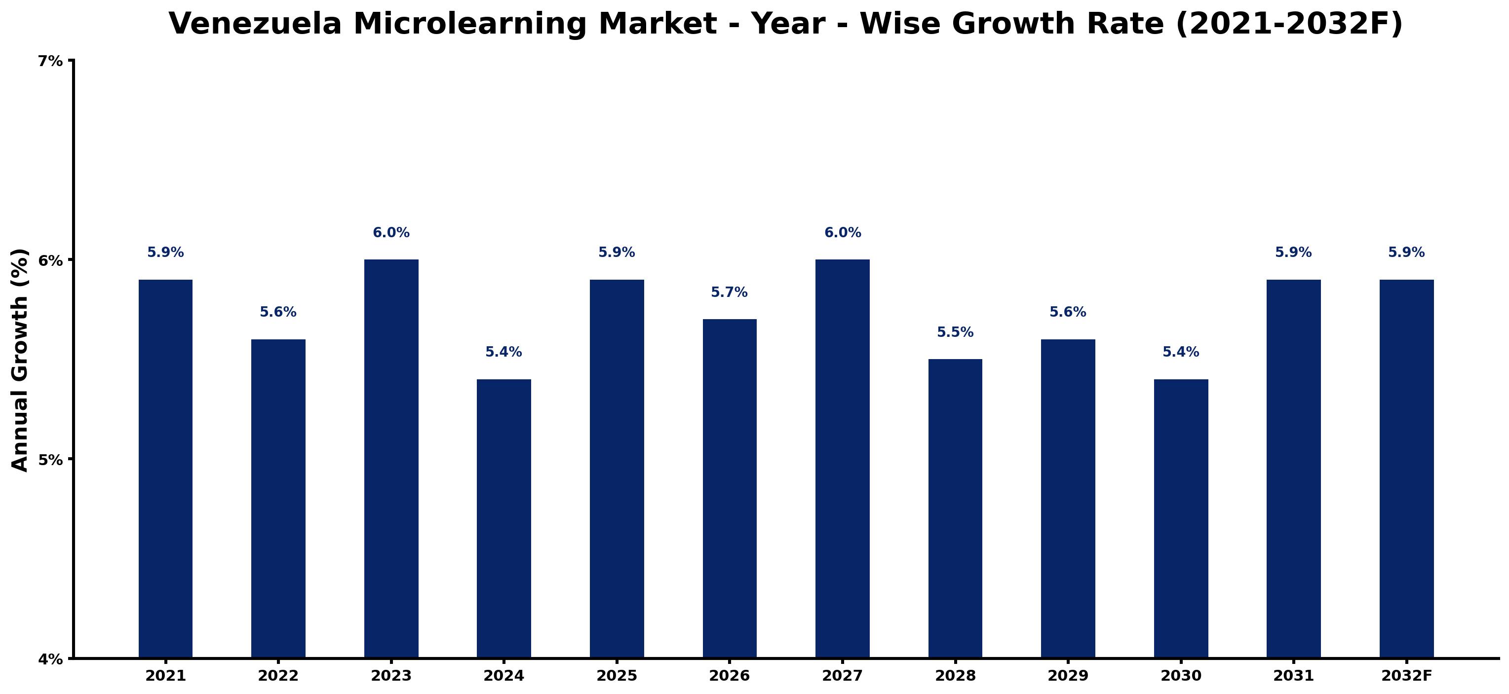 Venezuela Microlearning Market Year-wise Growth Rate and Key Drivers