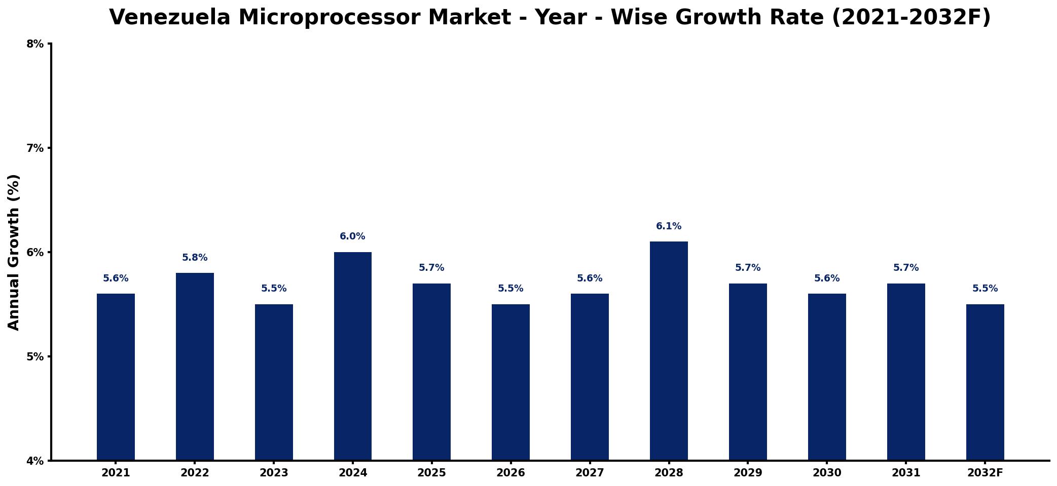 Venezuela Microprocessor Market Year-wise Growth Rate and Key Drivers