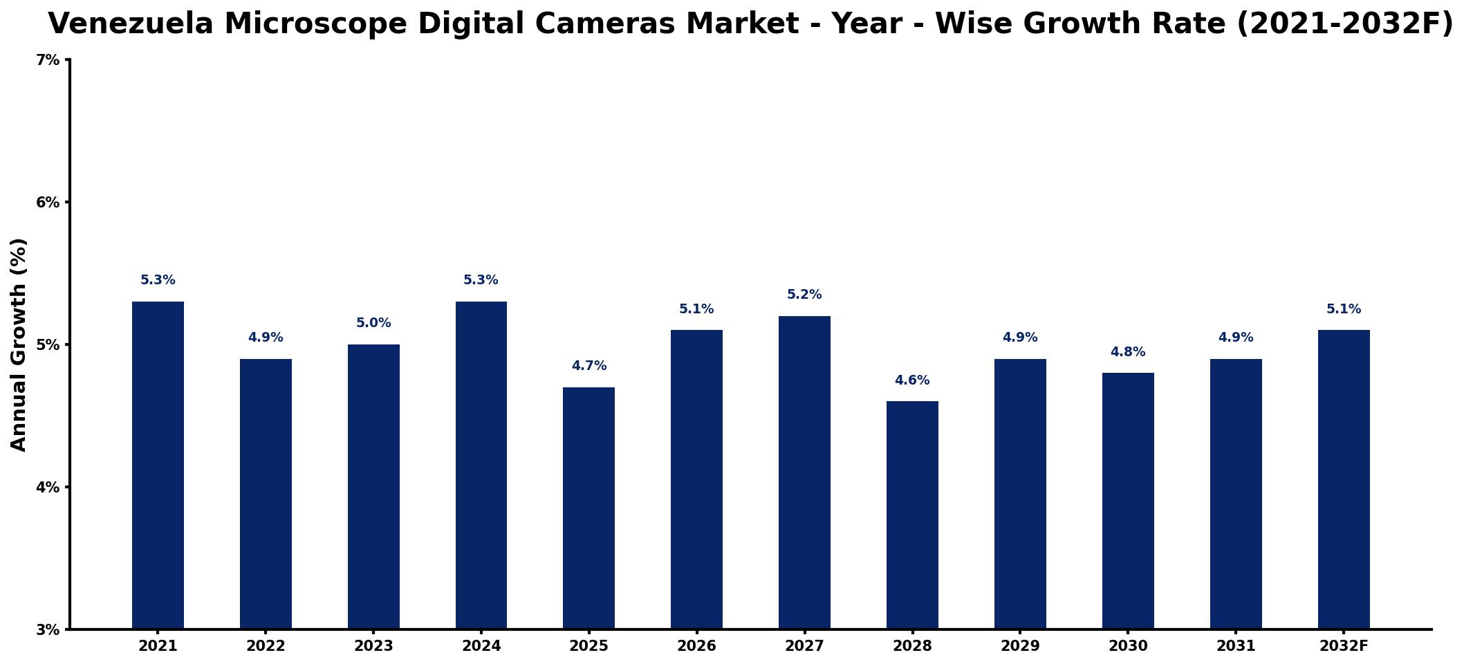 Venezuela Microscope Digital Cameras Market Year-wise Growth Rate and Key Drivers