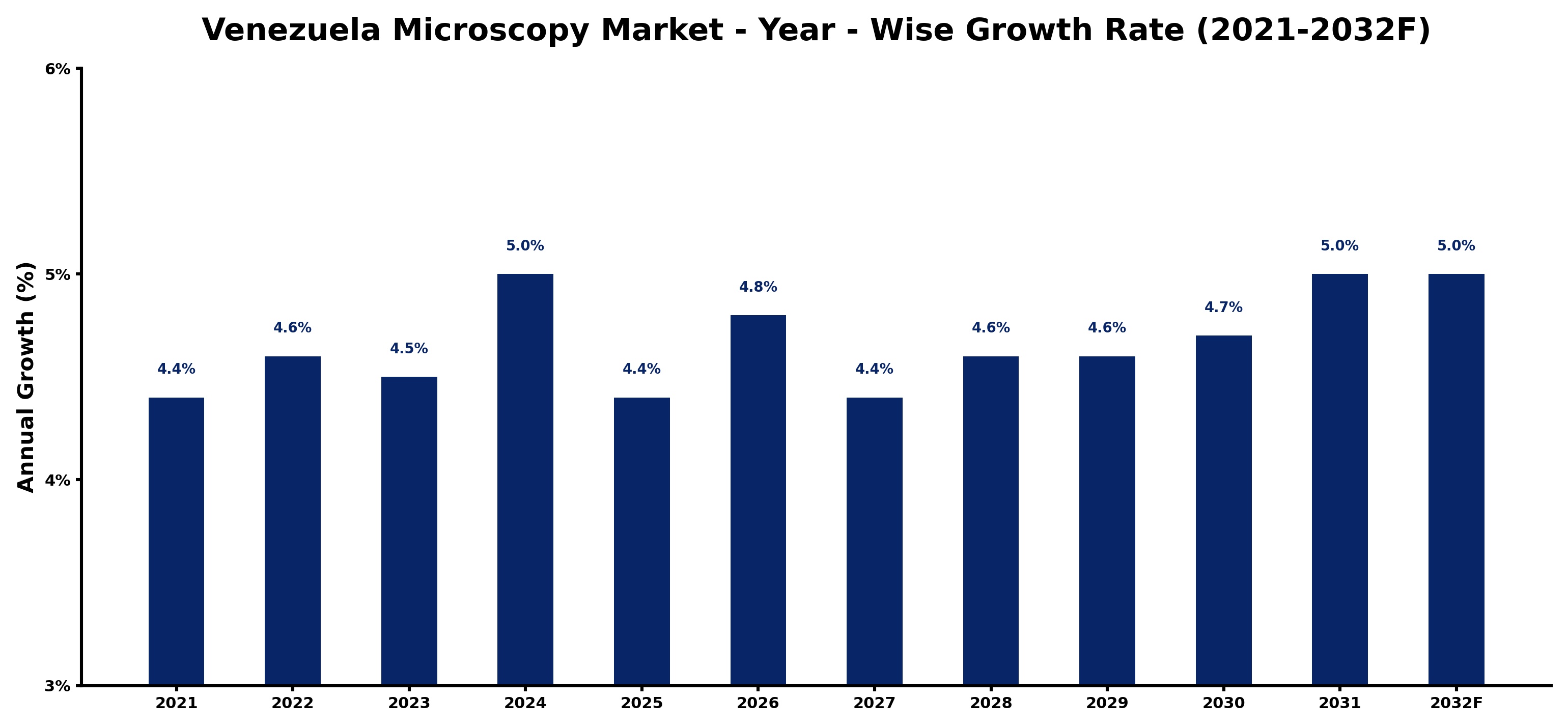 Venezuela Microscopy Market Year-wise Growth Rate and Key Drivers