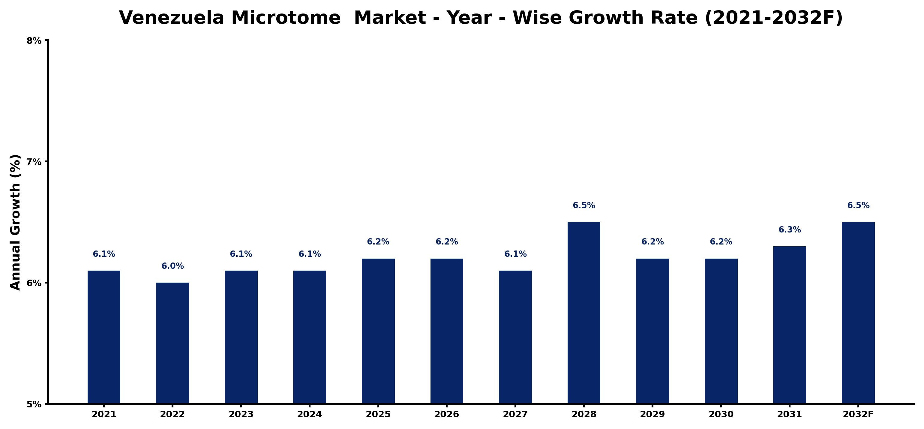 Venezuela Microtome  Market Year-wise Growth Rate and Key Drivers