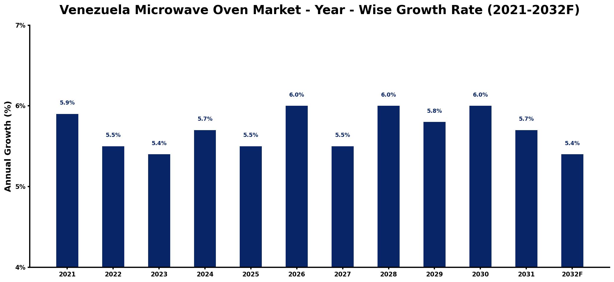 Venezuela Microwave Oven Market Year-wise Growth Rate and Key Drivers