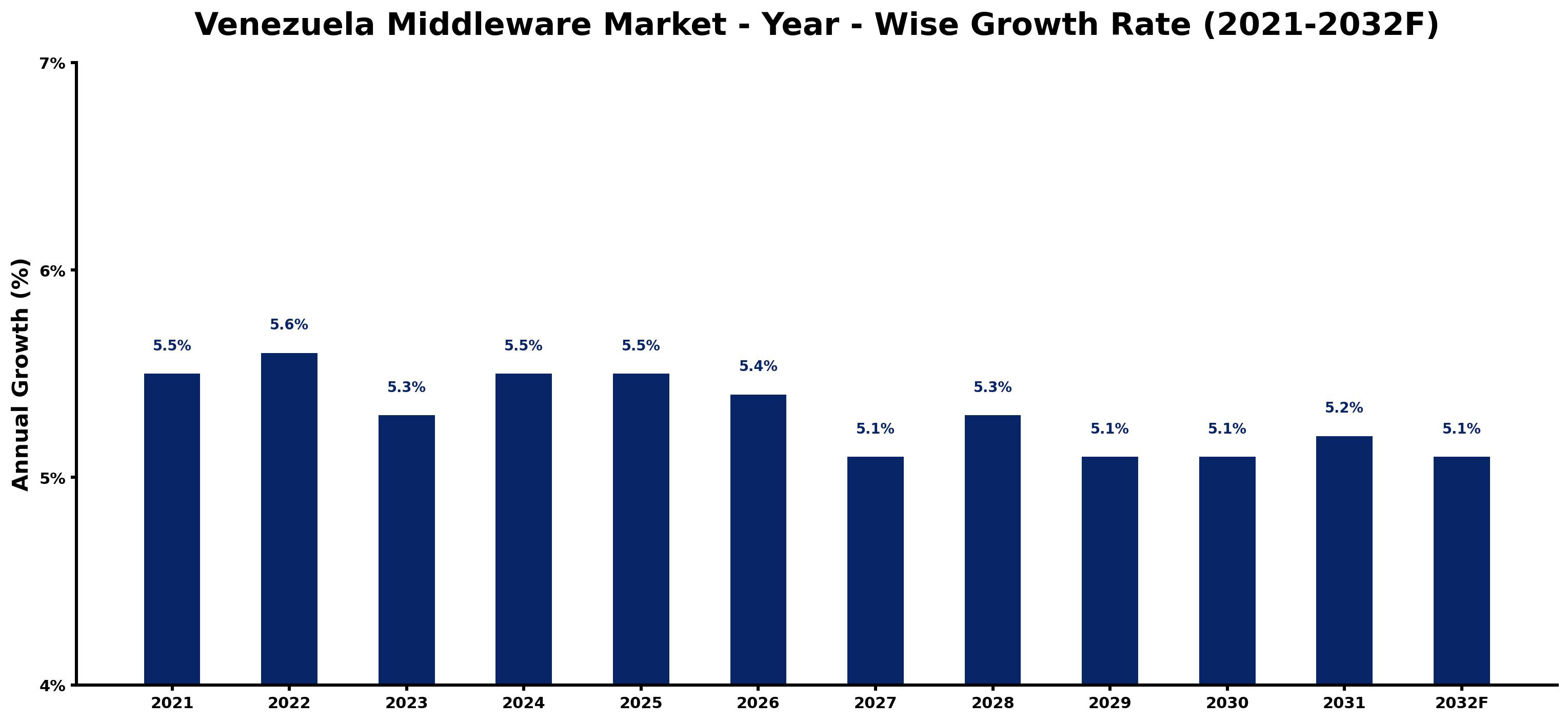 Venezuela Middleware Market Year-wise Growth Rate and Key Drivers