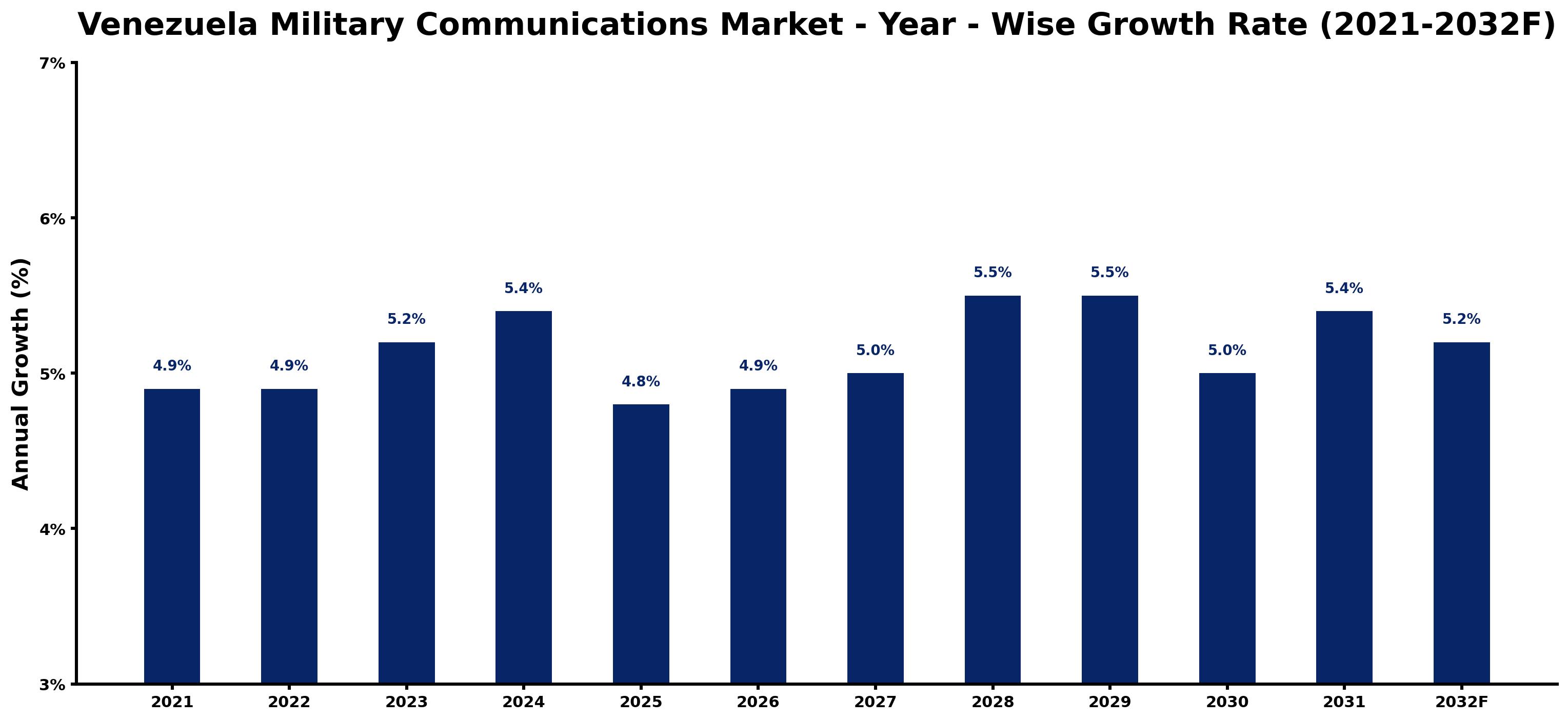 Venezuela Military Communications Market Year-wise Growth Rate and Key Drivers