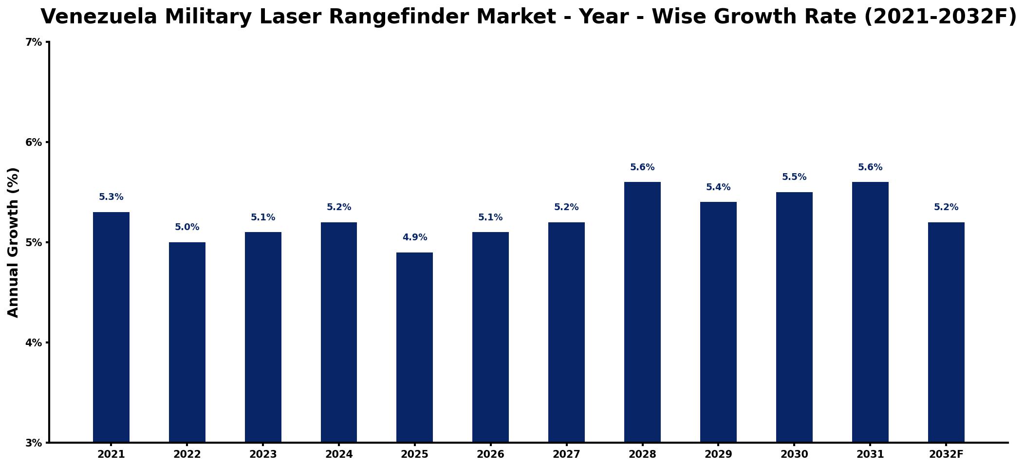 Venezuela Military Laser Rangefinder Market Year-wise Growth Rate and Key Drivers
