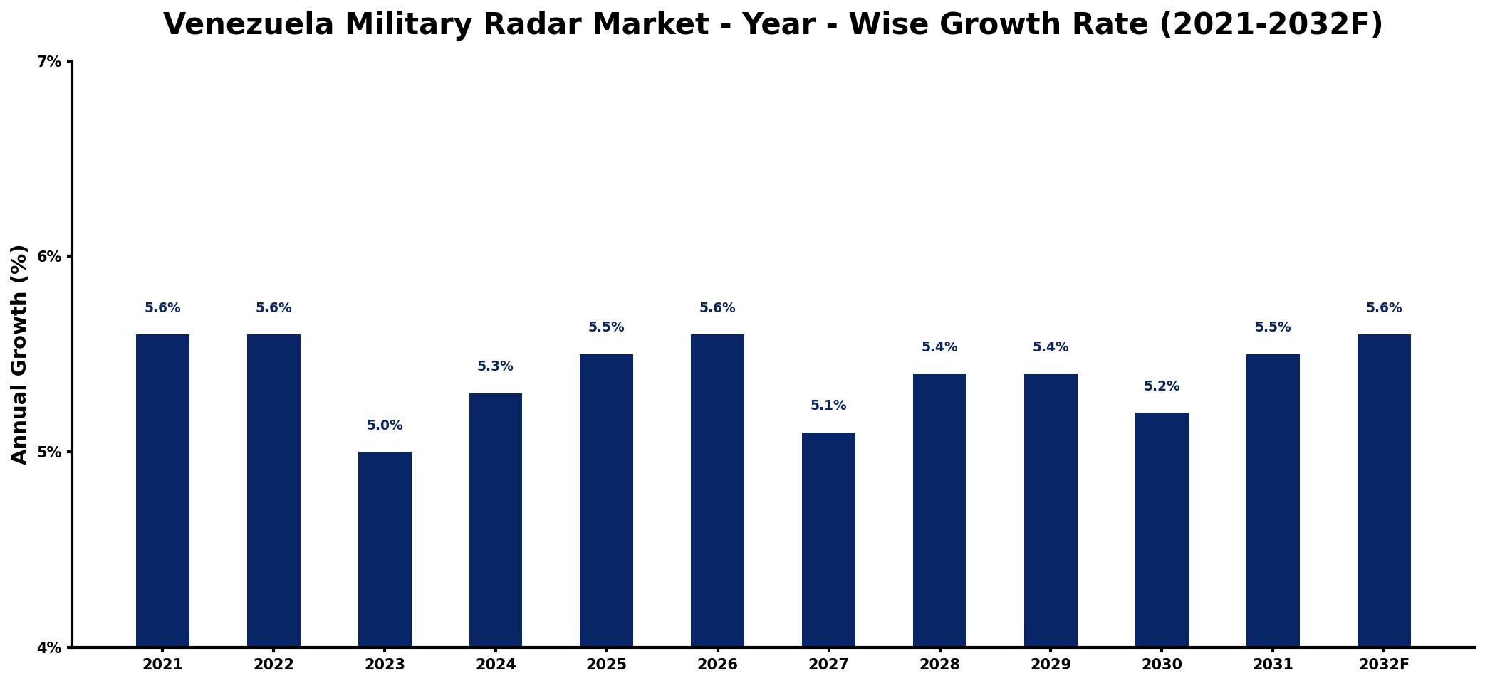 Venezuela Military Radar Market Year-wise Growth Rate and Key Drivers